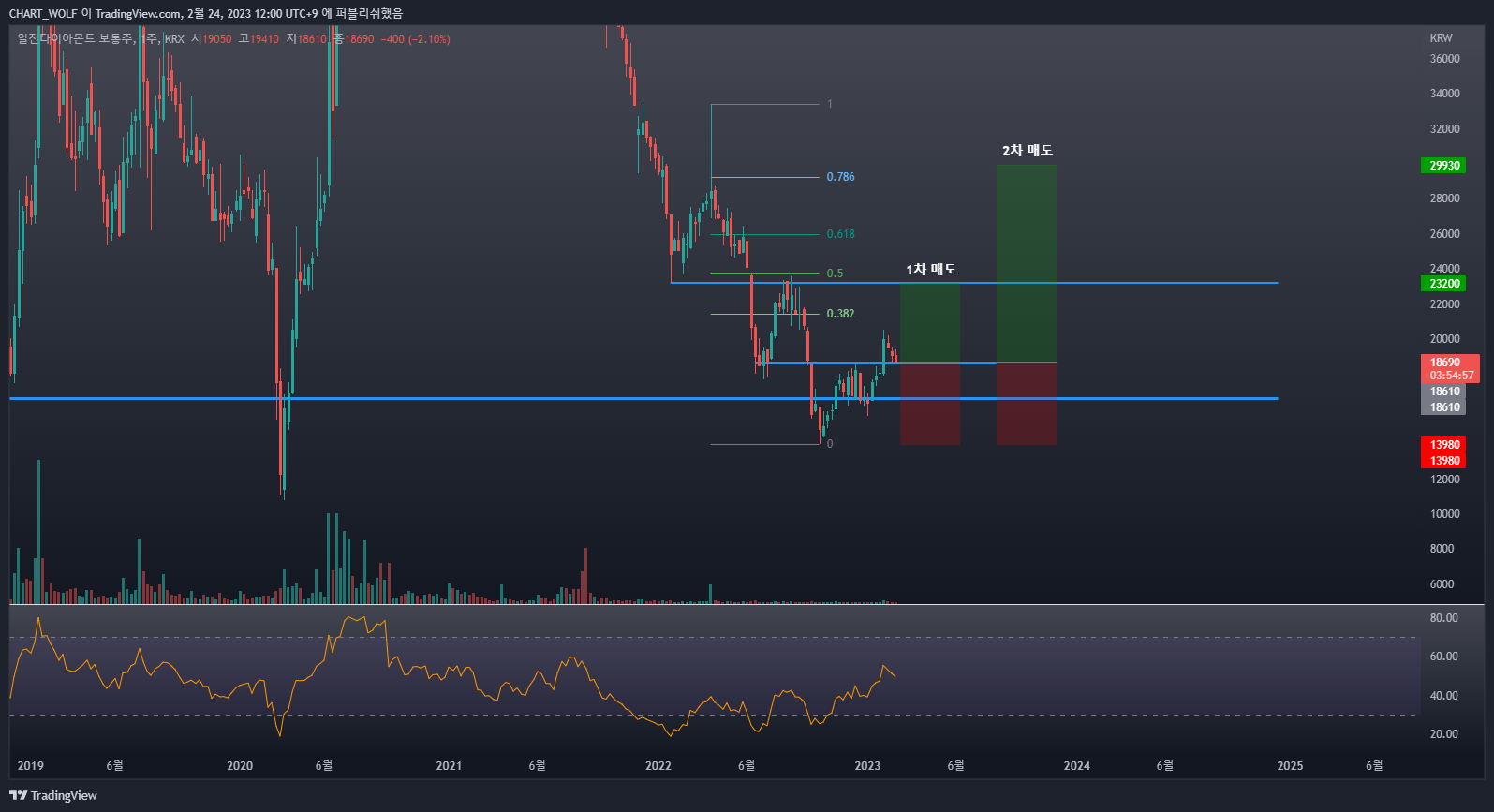 KRX:081000 Chart Image by R0YAL_R0RD