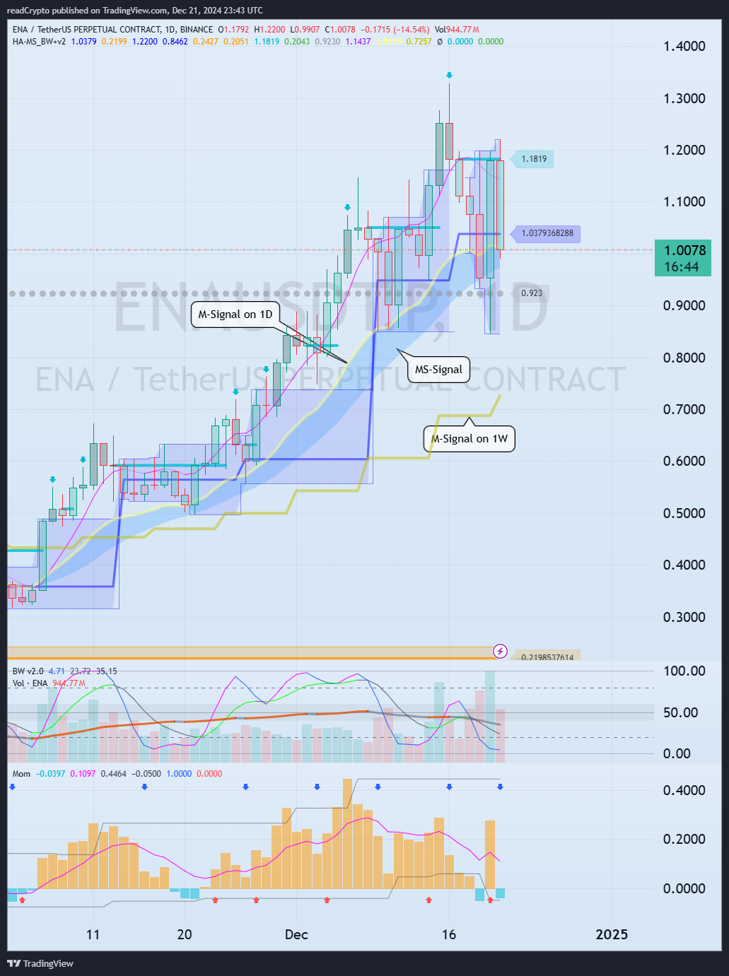 BINANCE:ENAUSDT.P صورة الرسم البياني بواسطة readCrypto