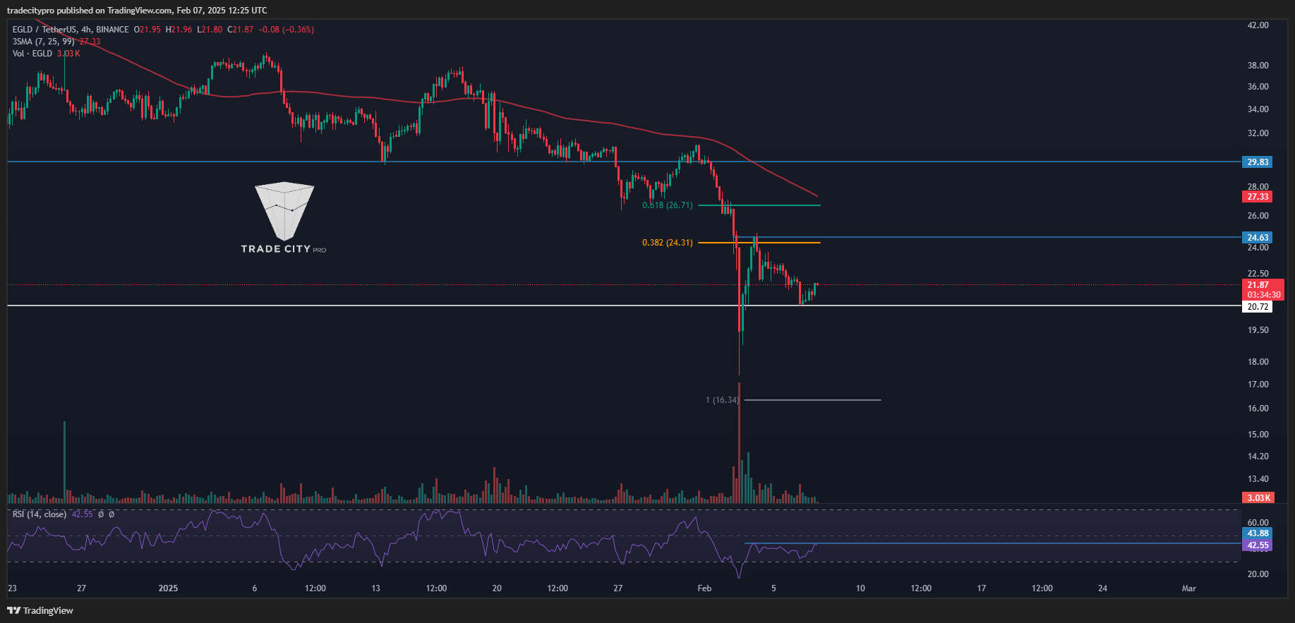 Imej Carta BINANCE:EGLDUSDT oleh tradecitypro