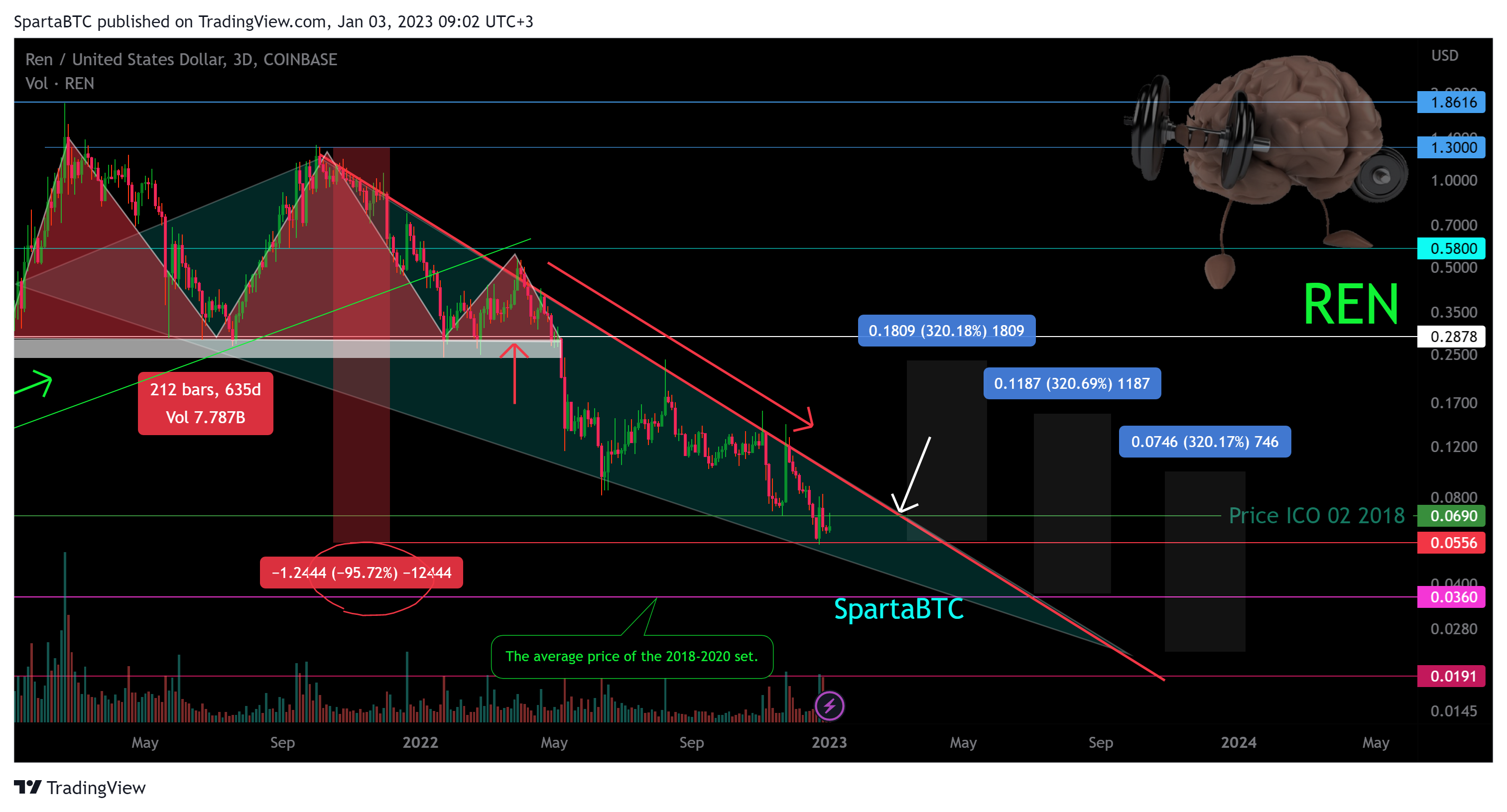 COINBASE:RENUSD Imagem do gráfico por SpartaBTC