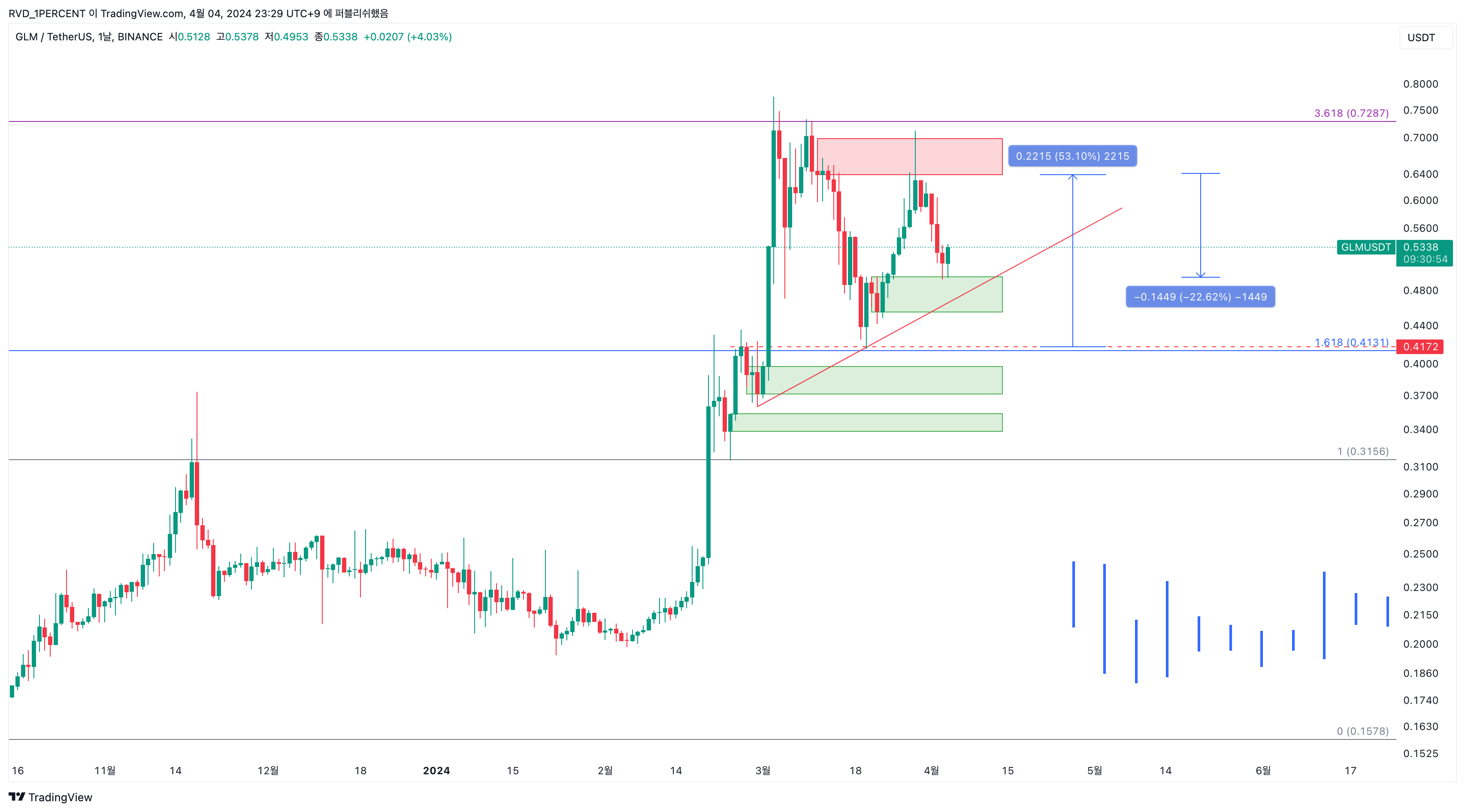 BINANCE:GLMUSDT Chart Image by RVD_1PERCENT