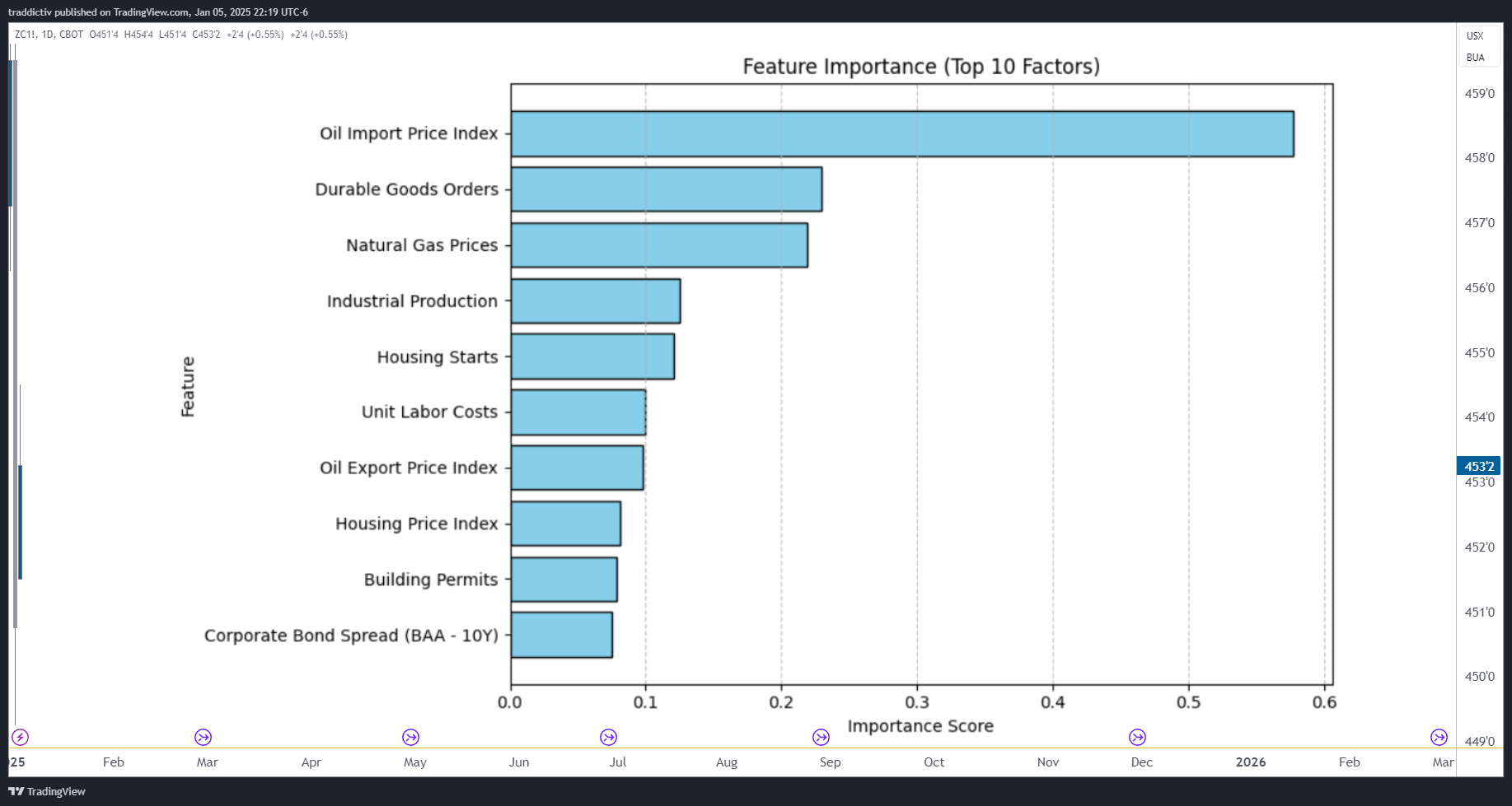 CBOT_DL:ZC1! Immagine del grafico by traddictiv