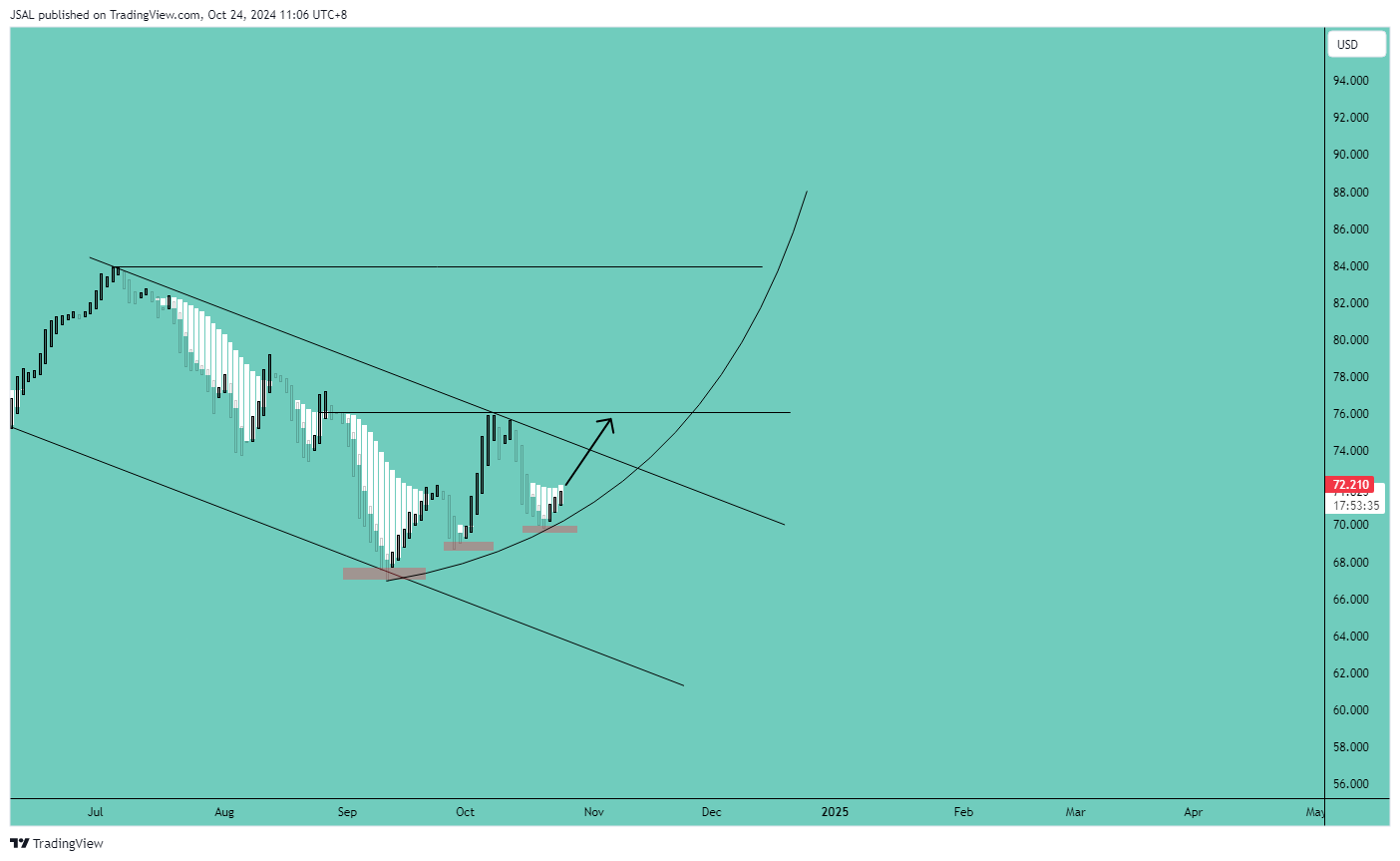 BLACKBULL:WTI ‏תמונת גרף מאת JSAL