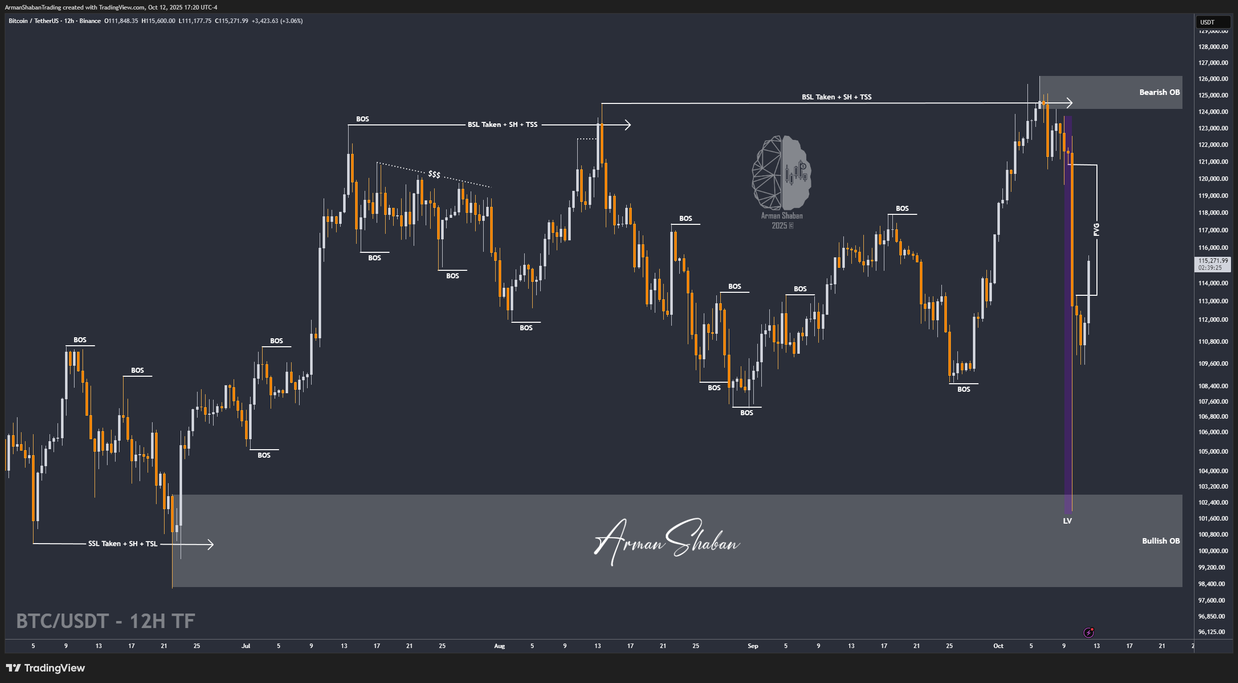 BINANCE:BTCUSDT Chart Image by ArmanShabanTrading