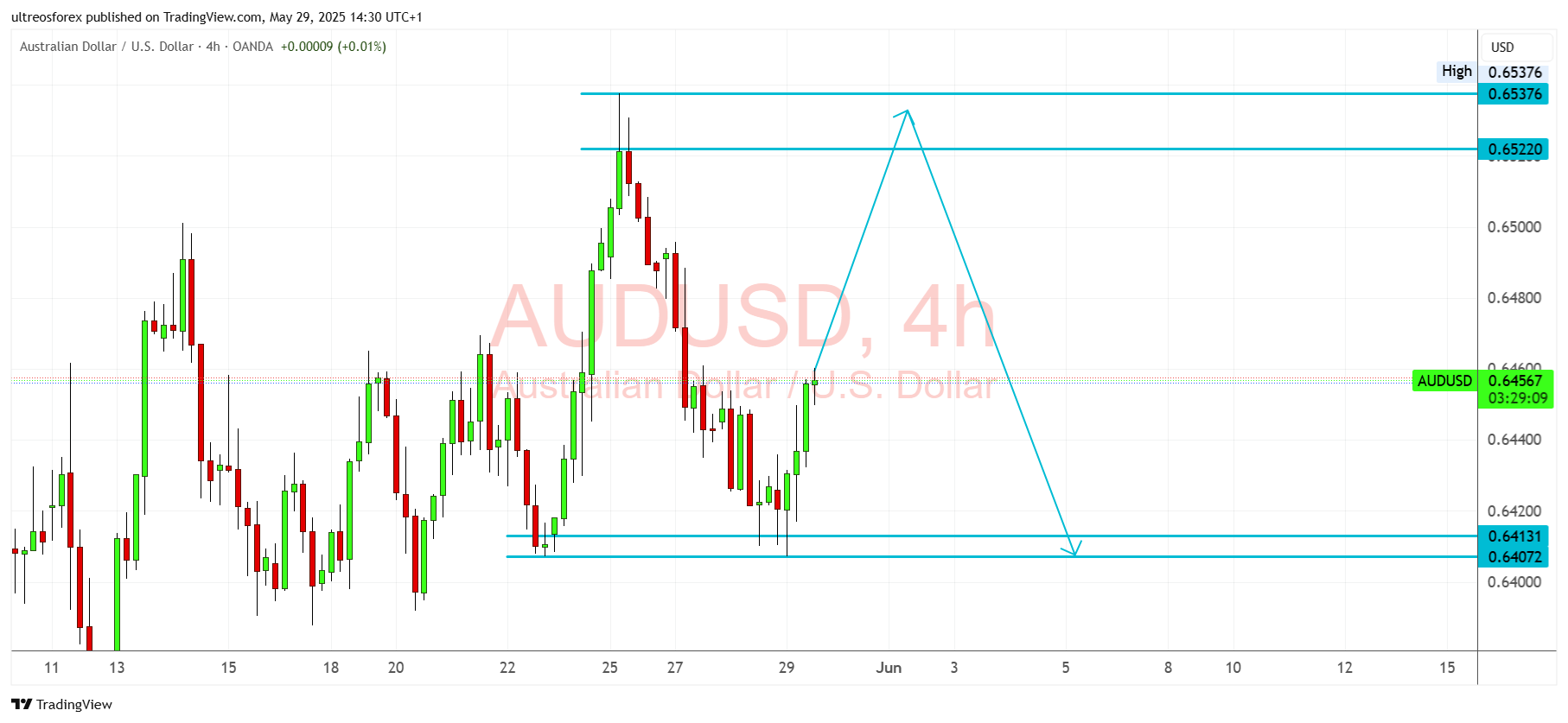 OANDA:AUDUSD Chart Image by ultreosforex