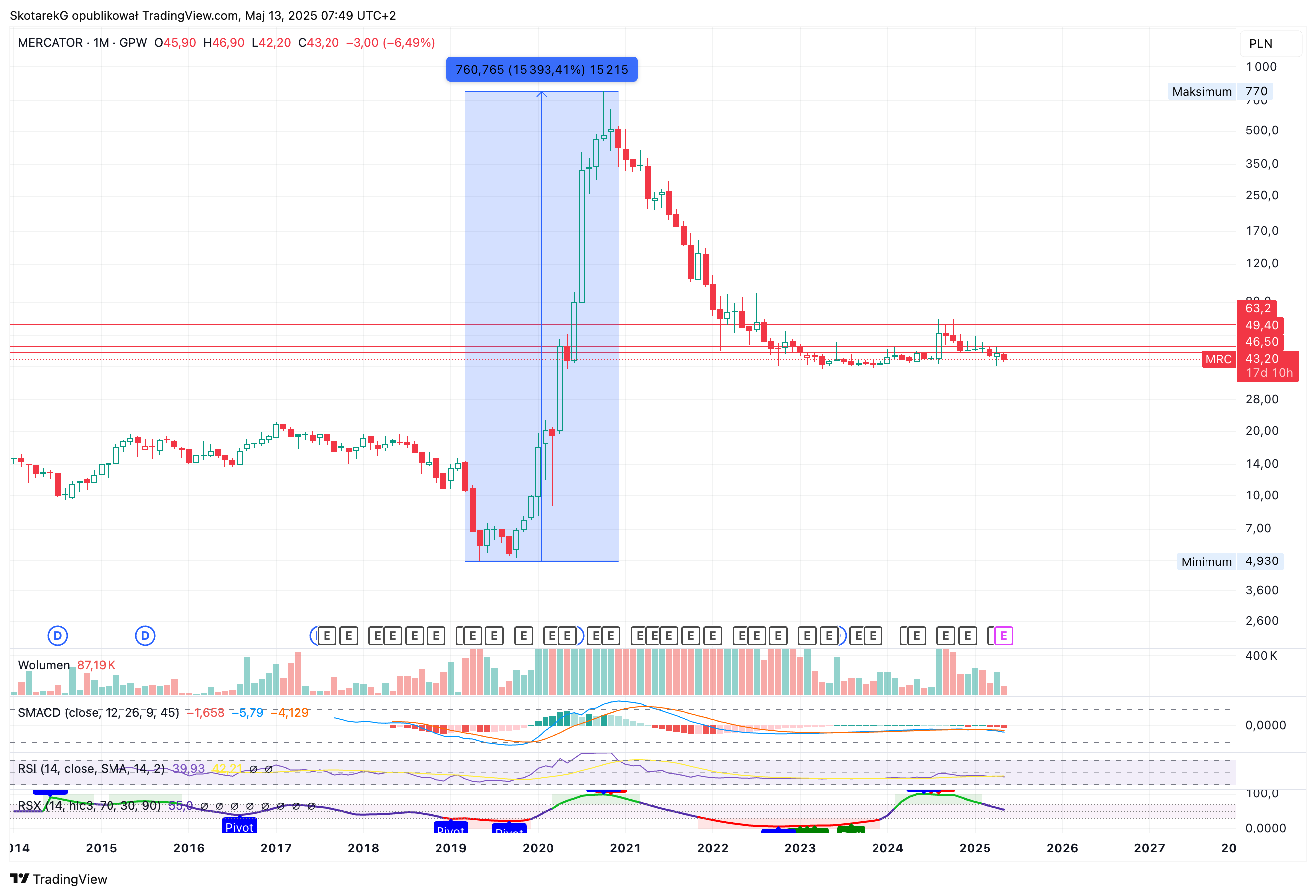 GPW:MRC Chart Image by SkotarekG