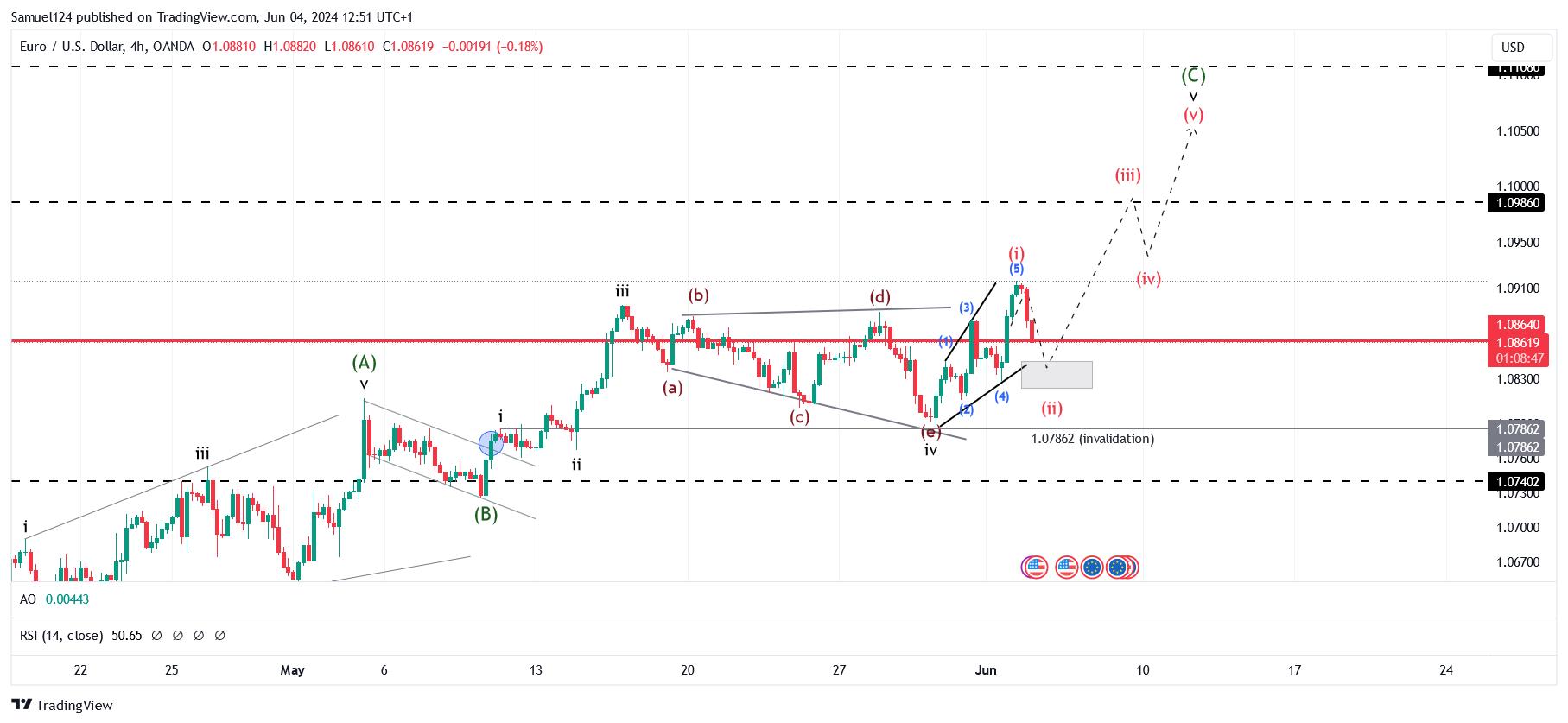 OANDA:EURUSD Chart Image by Samuel124