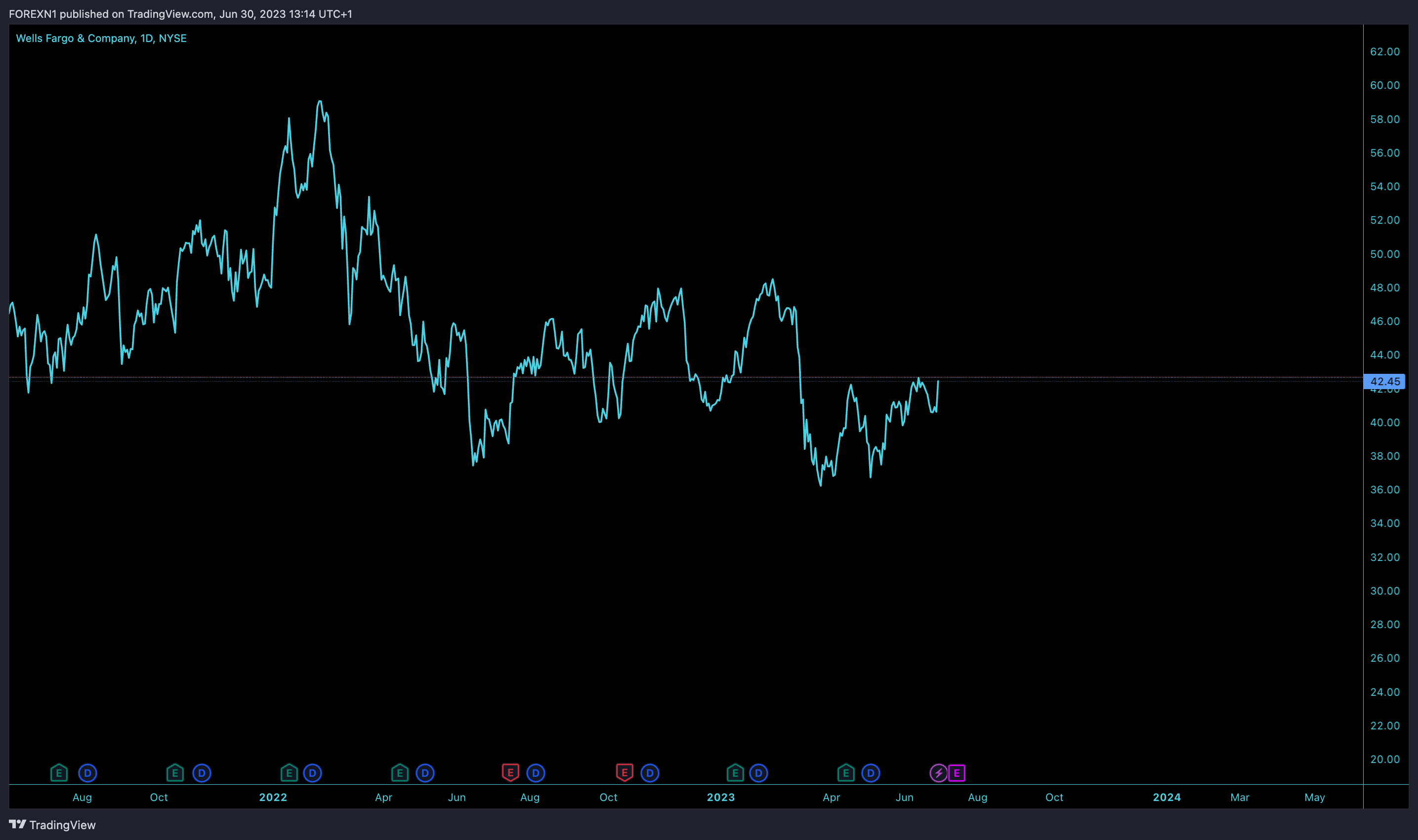 NYSE:WFC Chartbild von FOREXN1