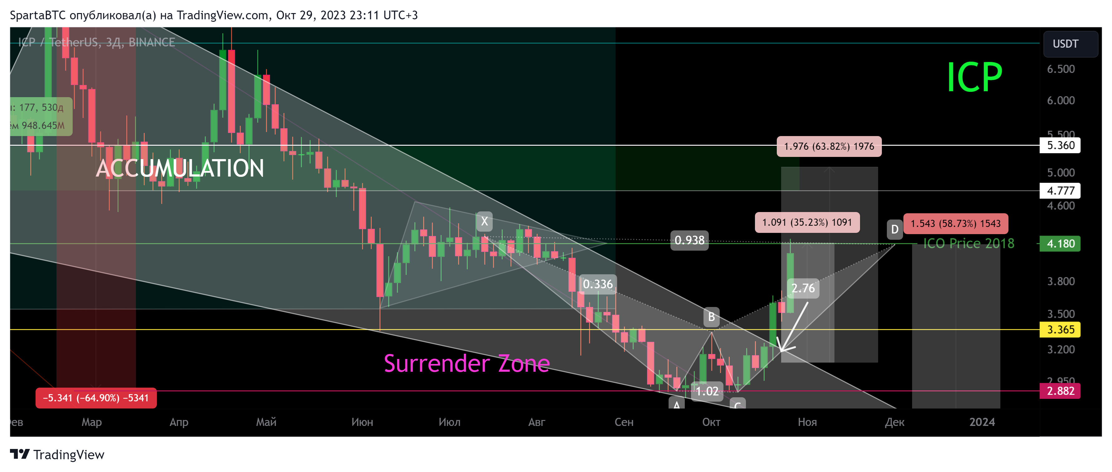 BINANCE:ICPUSDT Chart Image by SpartaBTC