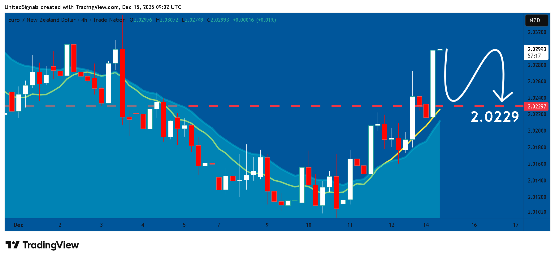 TRADENATION:EURNZD Chart Image by UnitedSignals