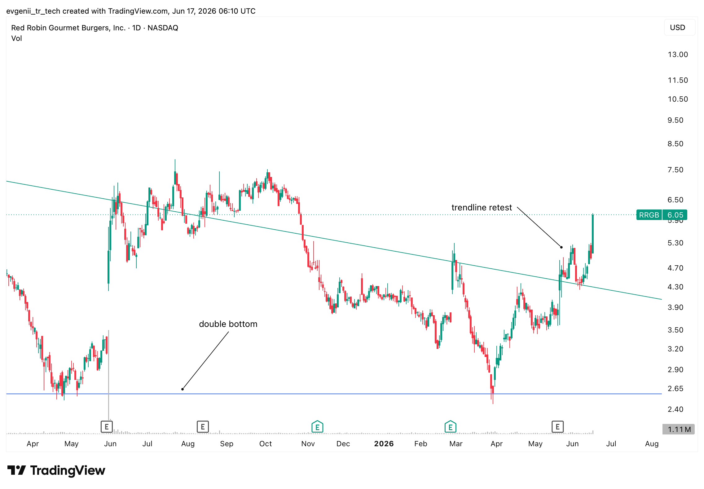 BATS:RRGB Chart Image by evgenii_tr_tech