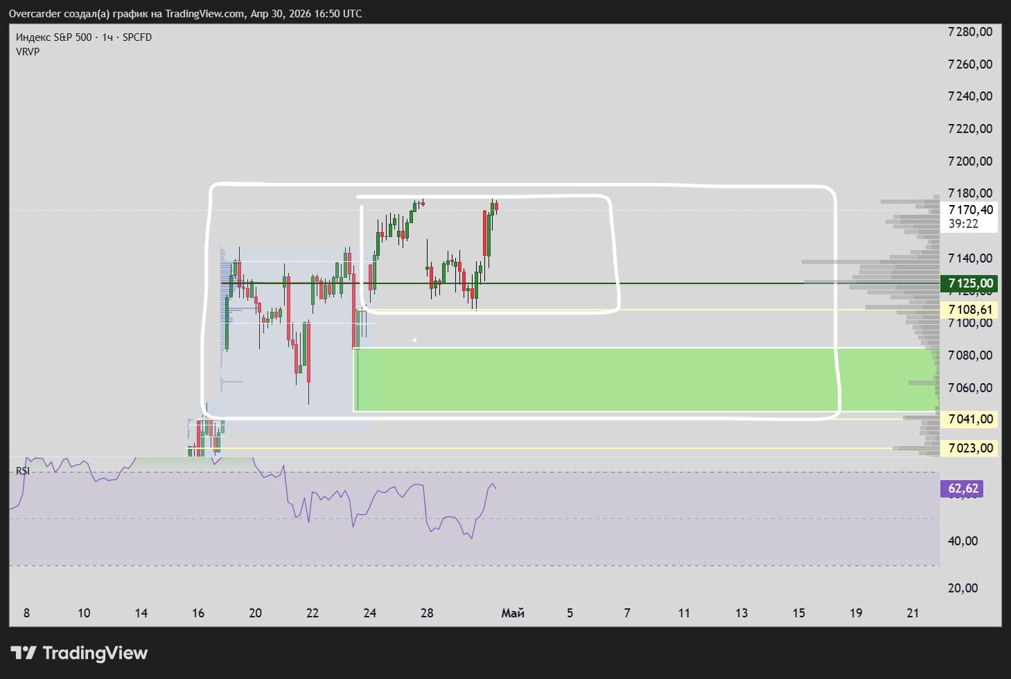 SP:SPX Chart Image by Overcarder