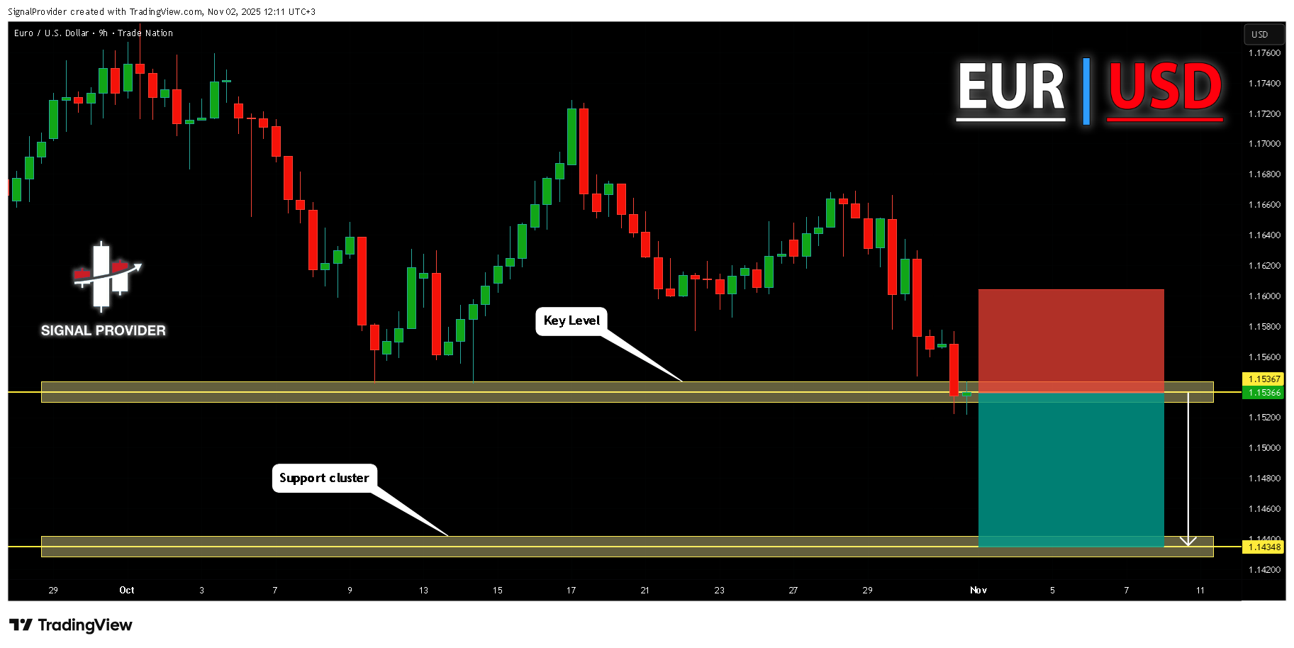 TRADENATION:EURUSD Chart Image by SignalProvider
