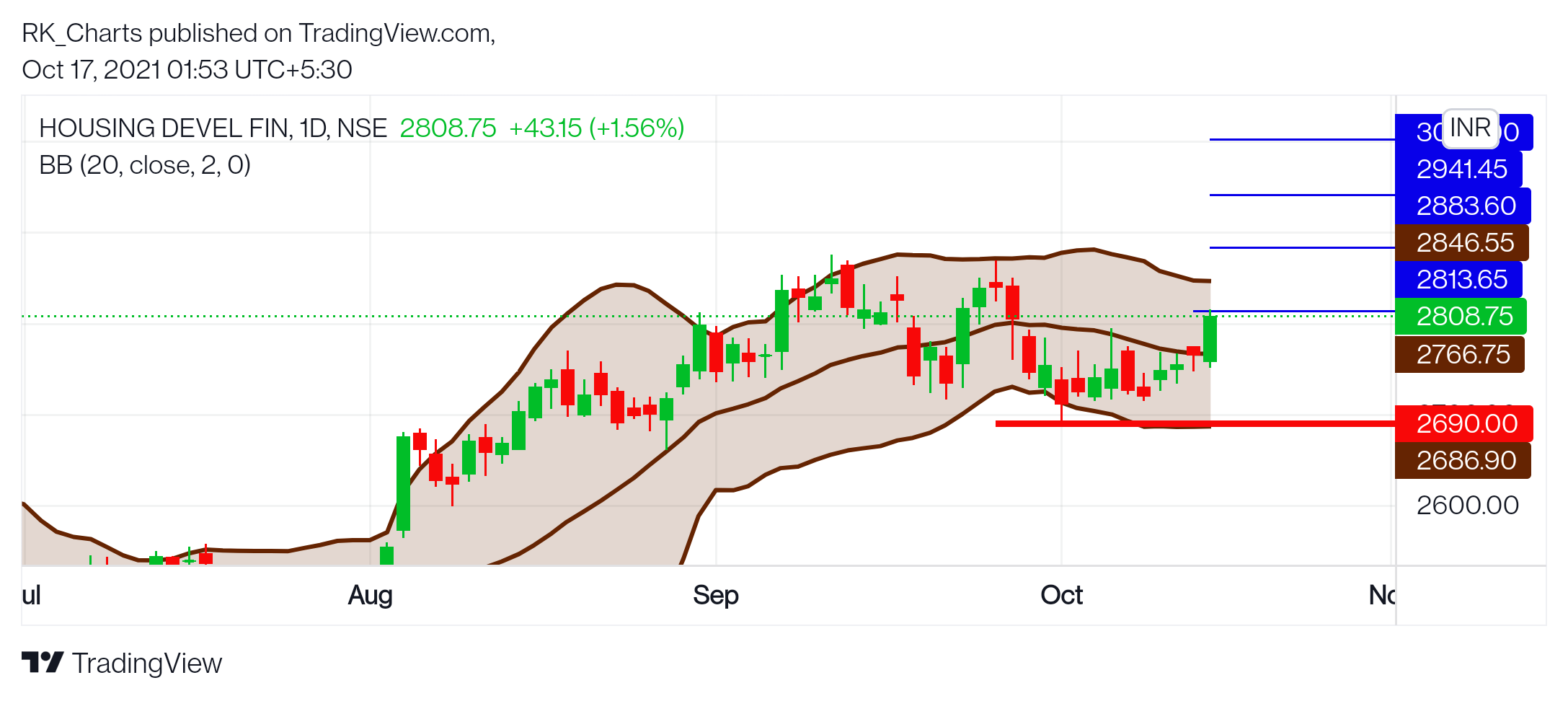 NSE:HDFC Chart Image by RK_Chaarts