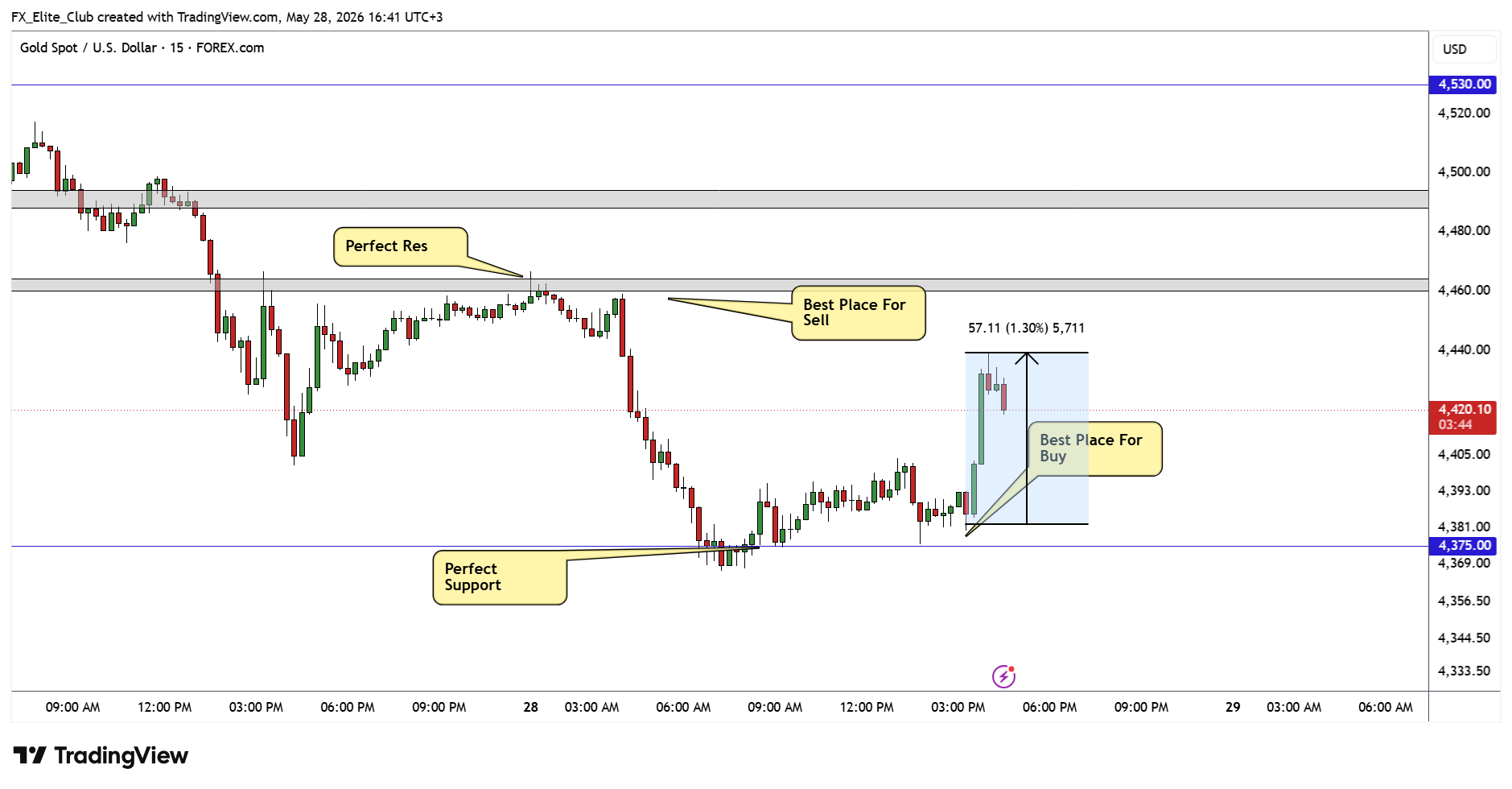 FOREXCOM:XAUUSD Chart Image by FX_Elite_Club