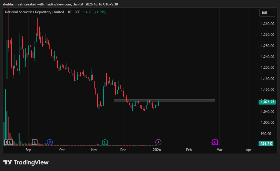 BSE_DLY:NSDL ‏תמונת גרף מאת shubham_sali