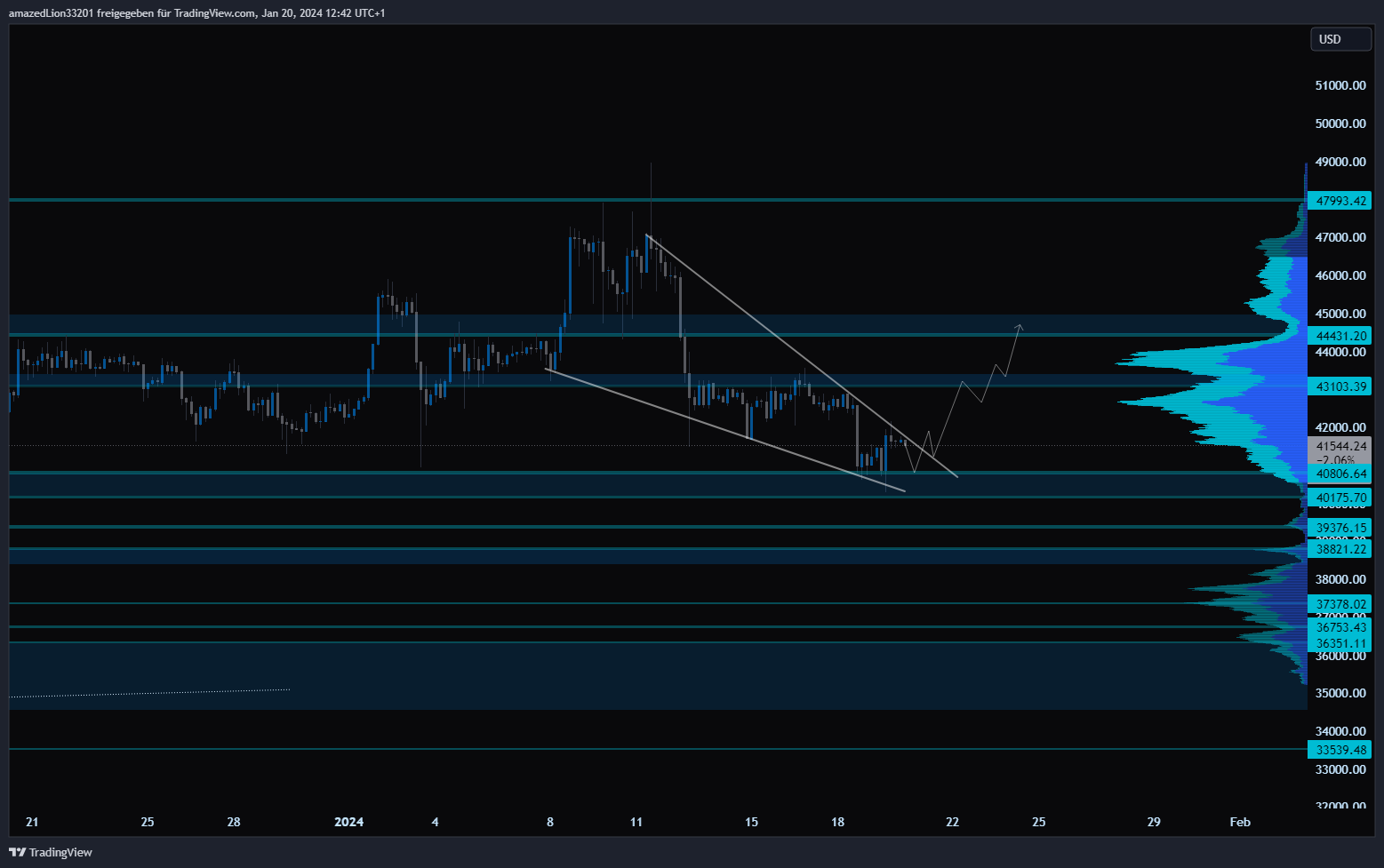 INDEX:BTCUSD Imagem do gráfico por amazedLion33201