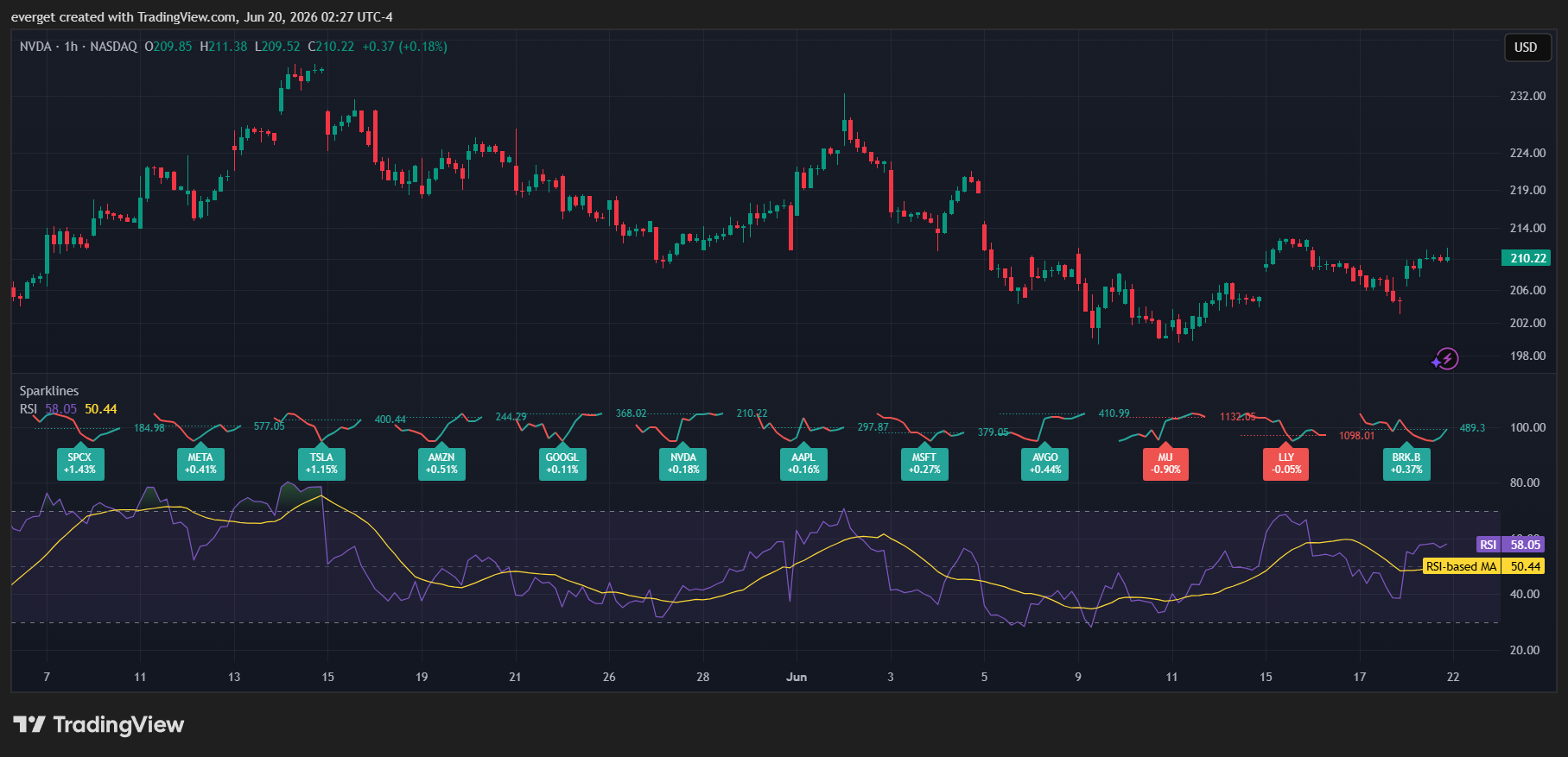 BATS:NVDA Chart Image by everget