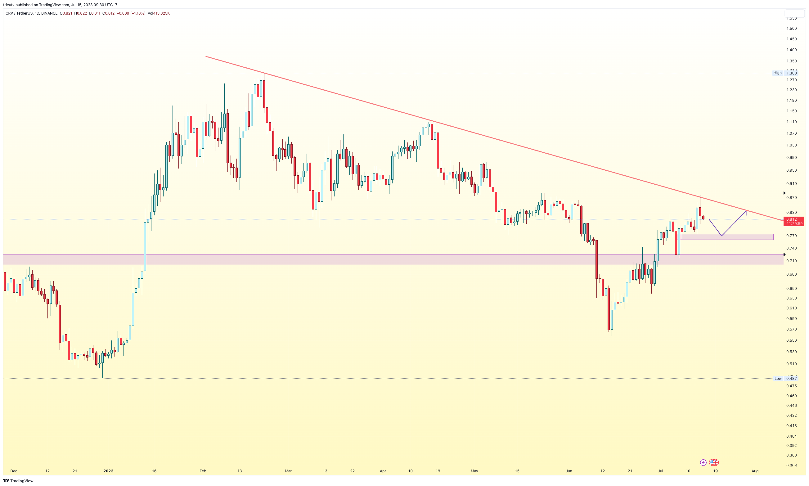 BINANCE:CRVUSDT Chart Image by mileinvest
