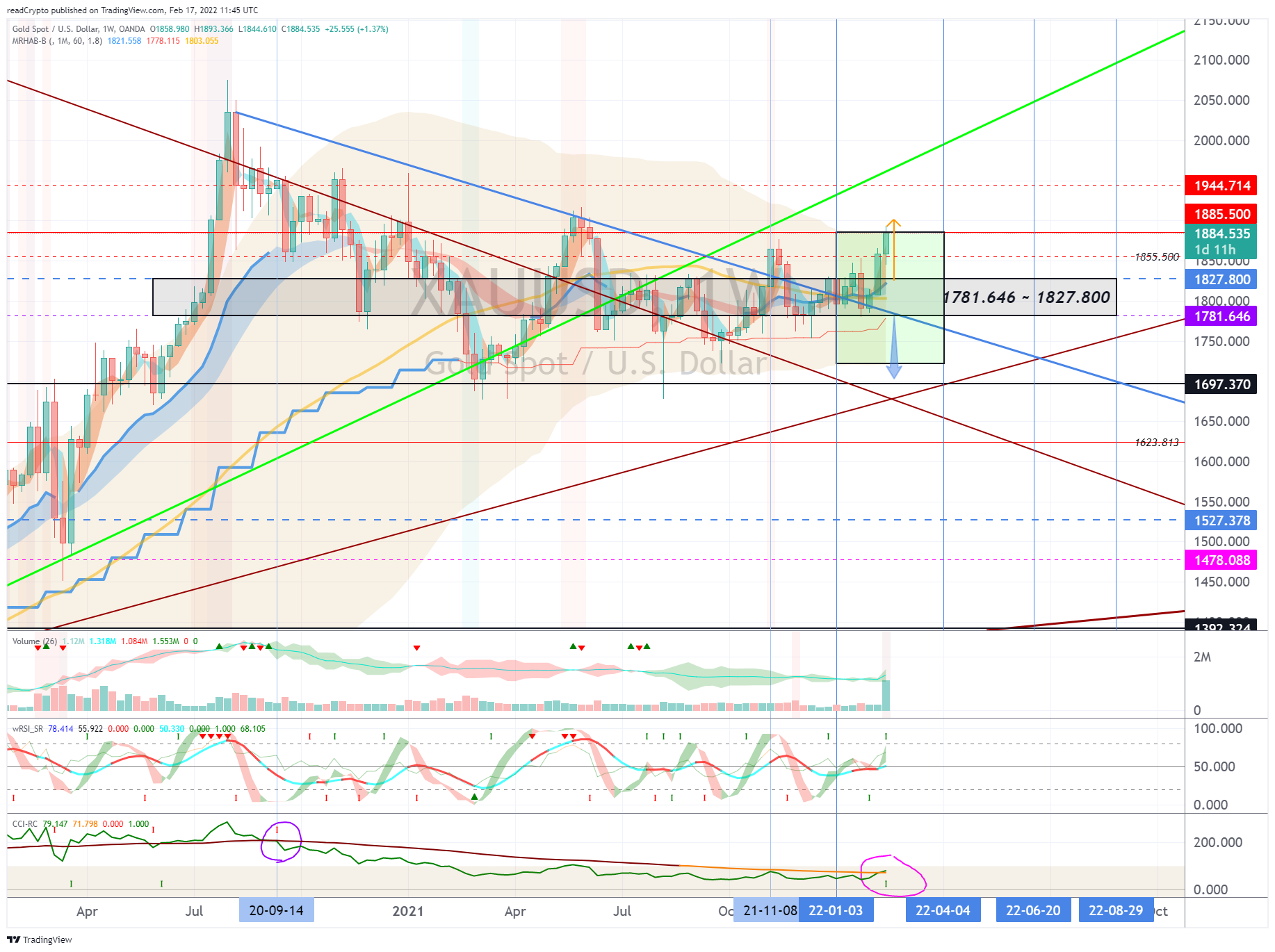 OANDA:XAUUSD Ảnh biểu đồ của readCrypto