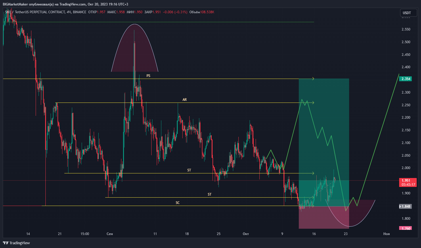 BINANCE:SNXUSDT.P Chart Image by BIGMarketMaker