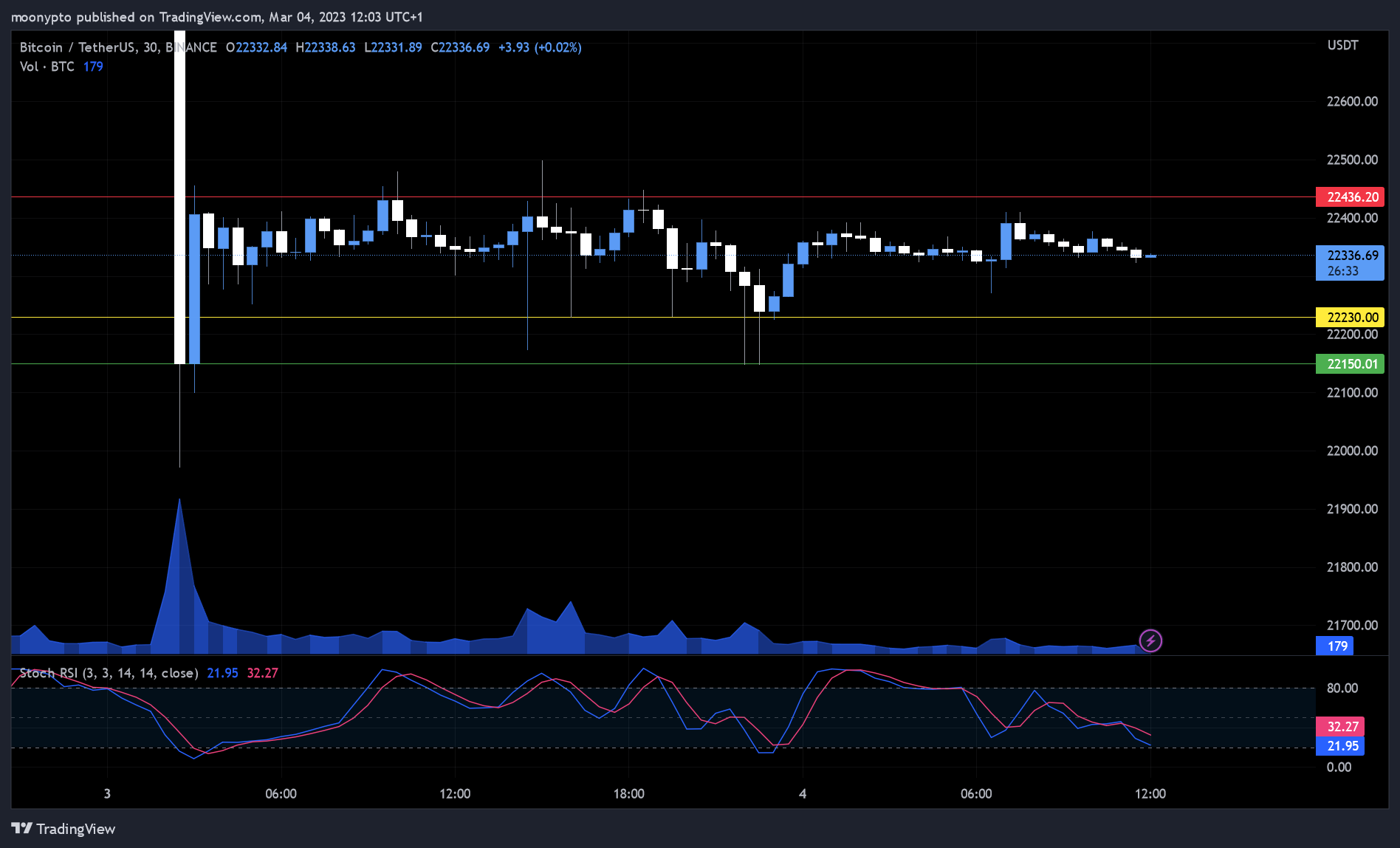BINANCE:BTCUSDT Chartbild von moonypto