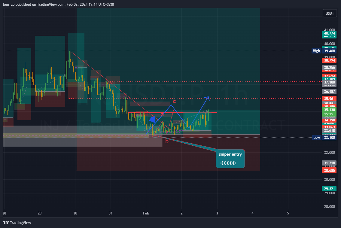 BINANCE:INJUSDT.P Obraz wykresu od ben_zo
