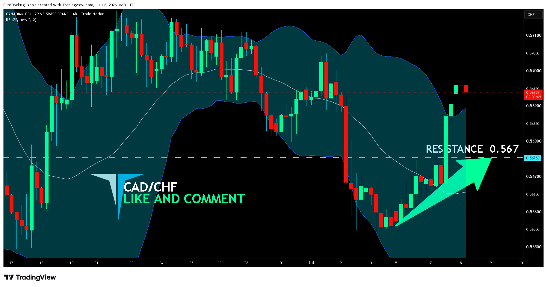 TRADENATION:CADCHF Chart Image by EliteTradingSignals