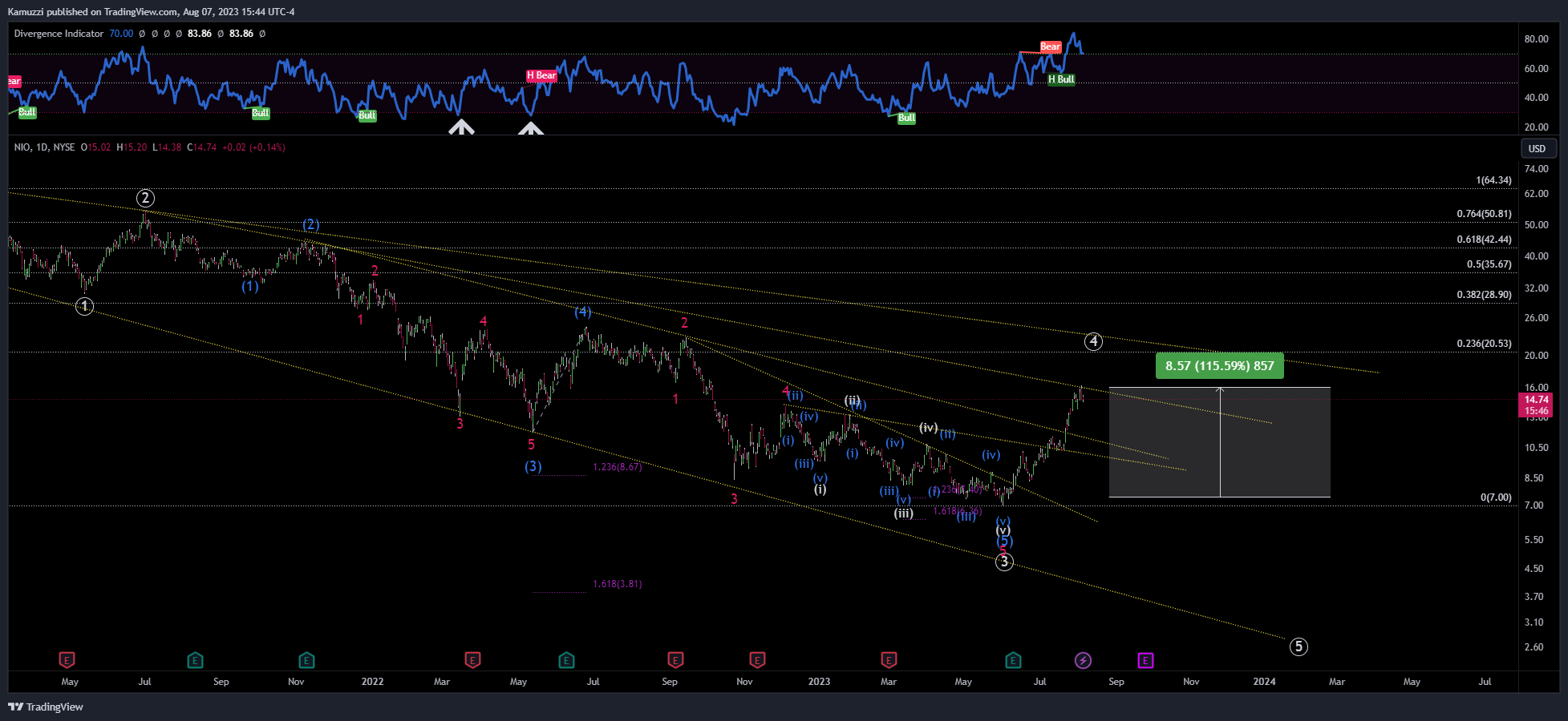 NYSE:NIO Chart Image by CryptoHolix