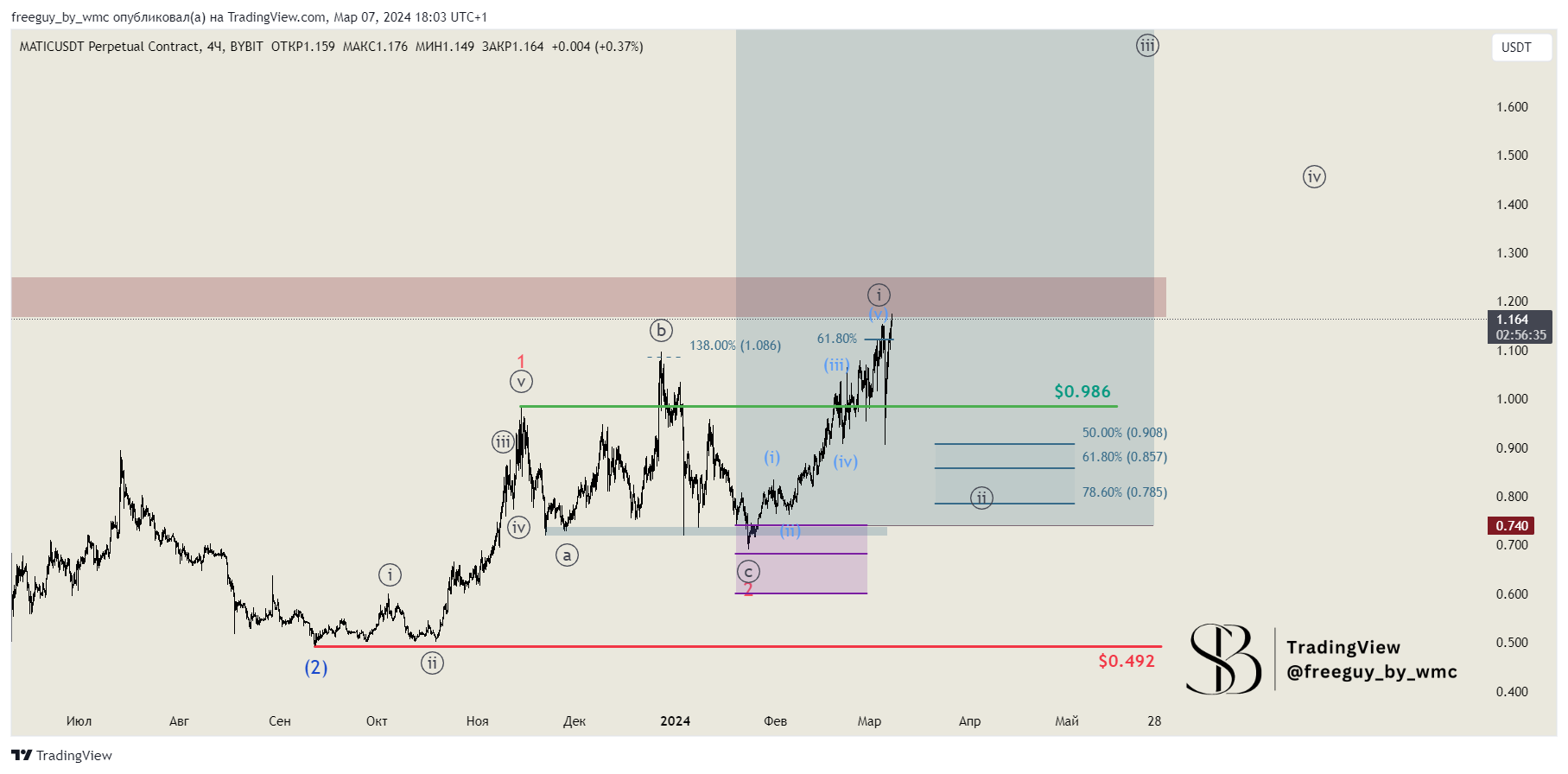 BYBIT:MATICUSDT.P Chart Image by freeguy_by_wmc