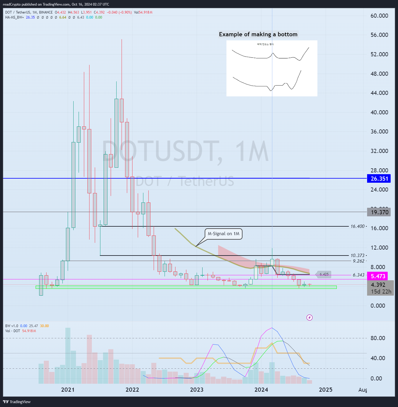 BINANCE:DOTUSDT 图表图片 由 readCrypto 提供