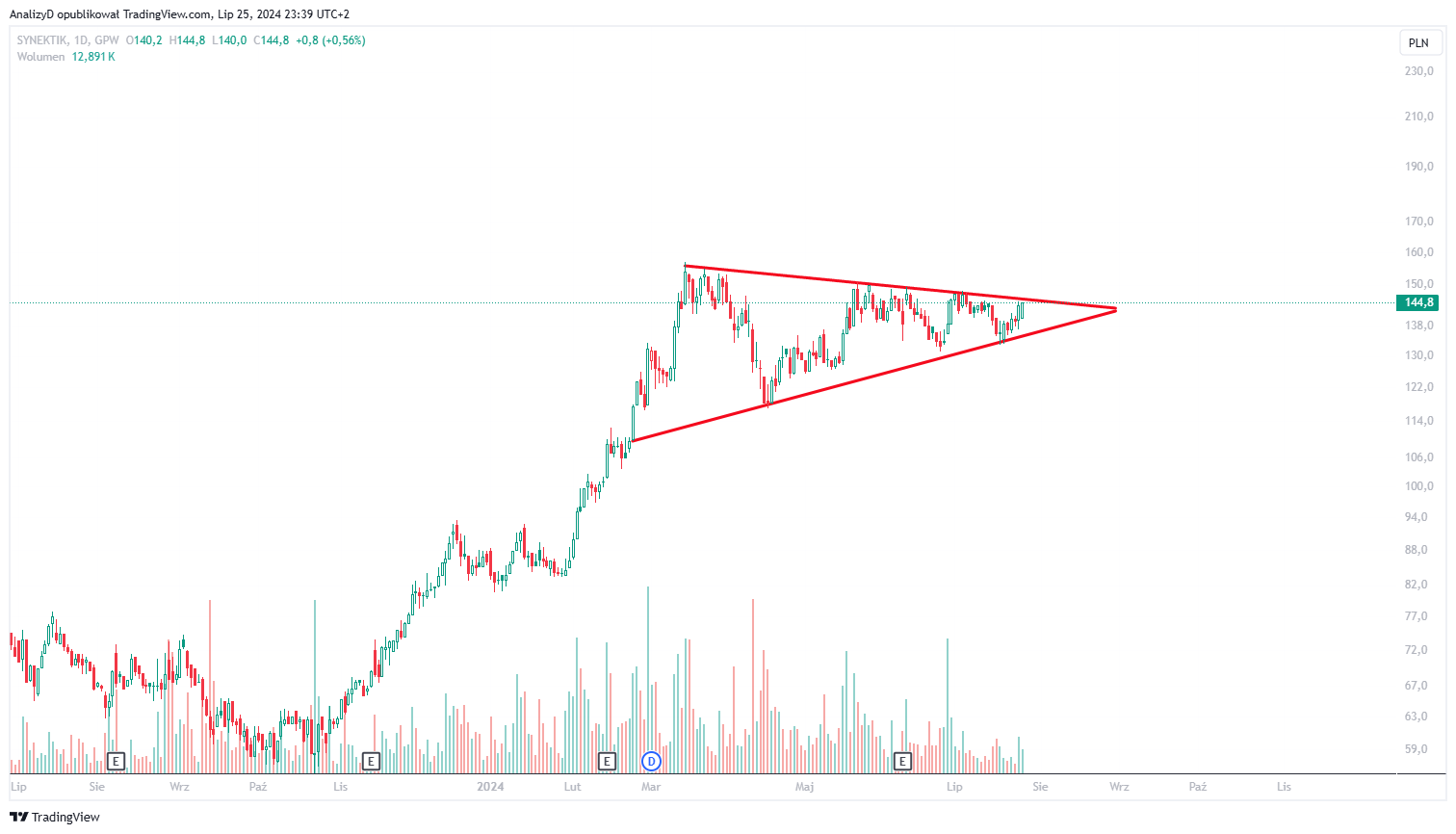 GPW:SNT Chart Image by AnalizyD