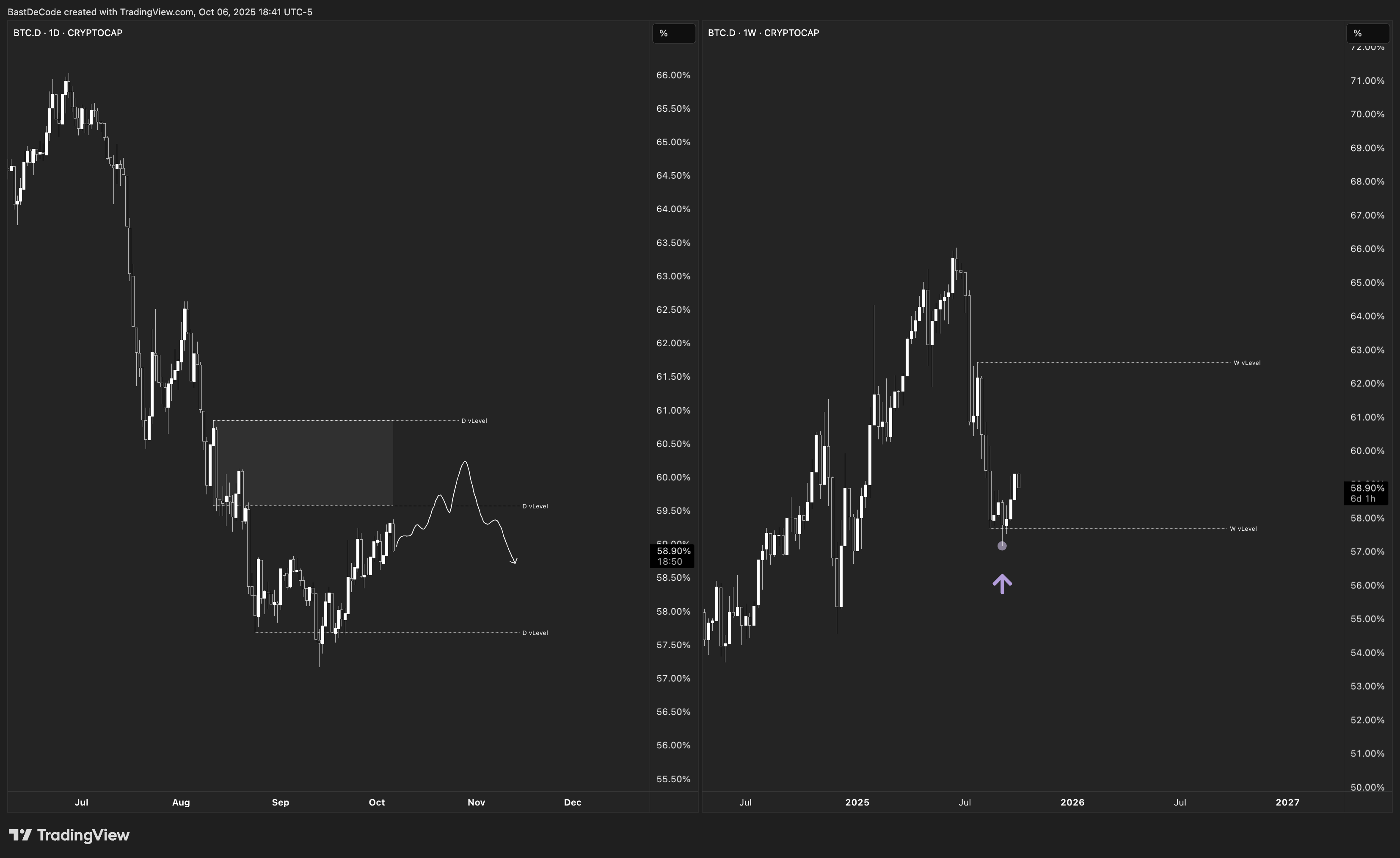 CRYPTOCAP:BTC.D Chart Image by BastDeCode