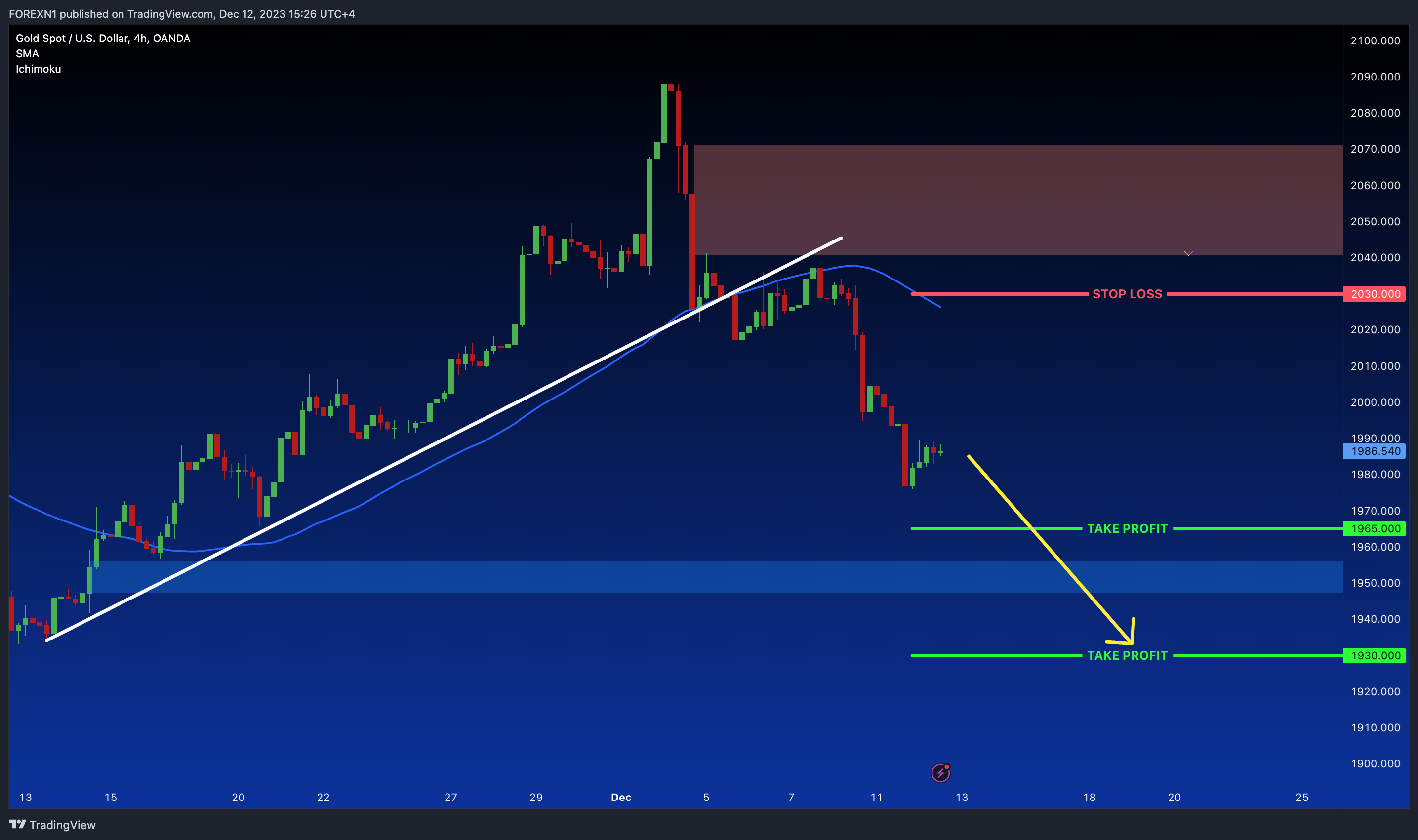 OANDA:XAUUSD Chart Image by FOREXN1