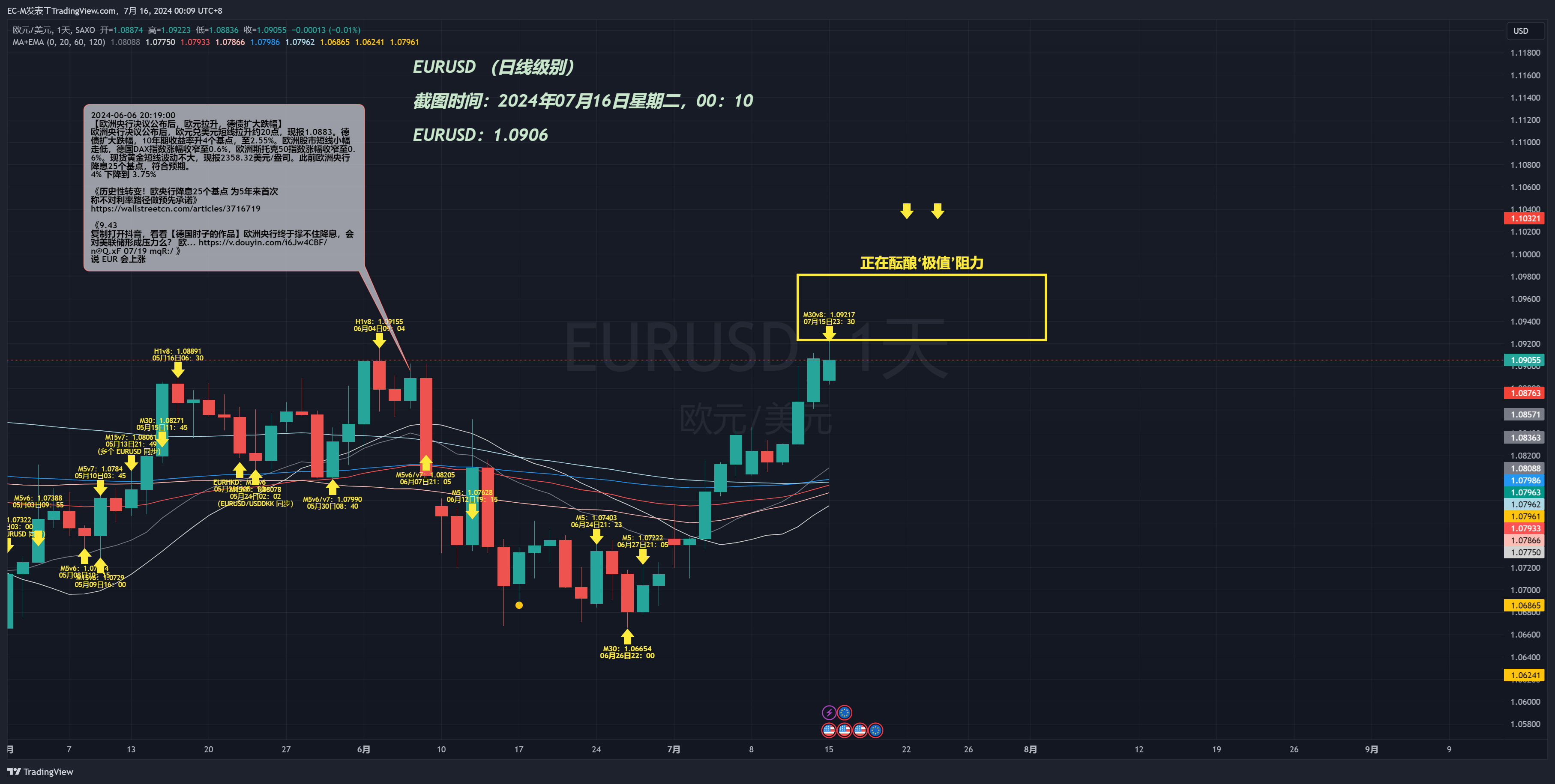 SAXO:EURUSD Chart Image by EC-M