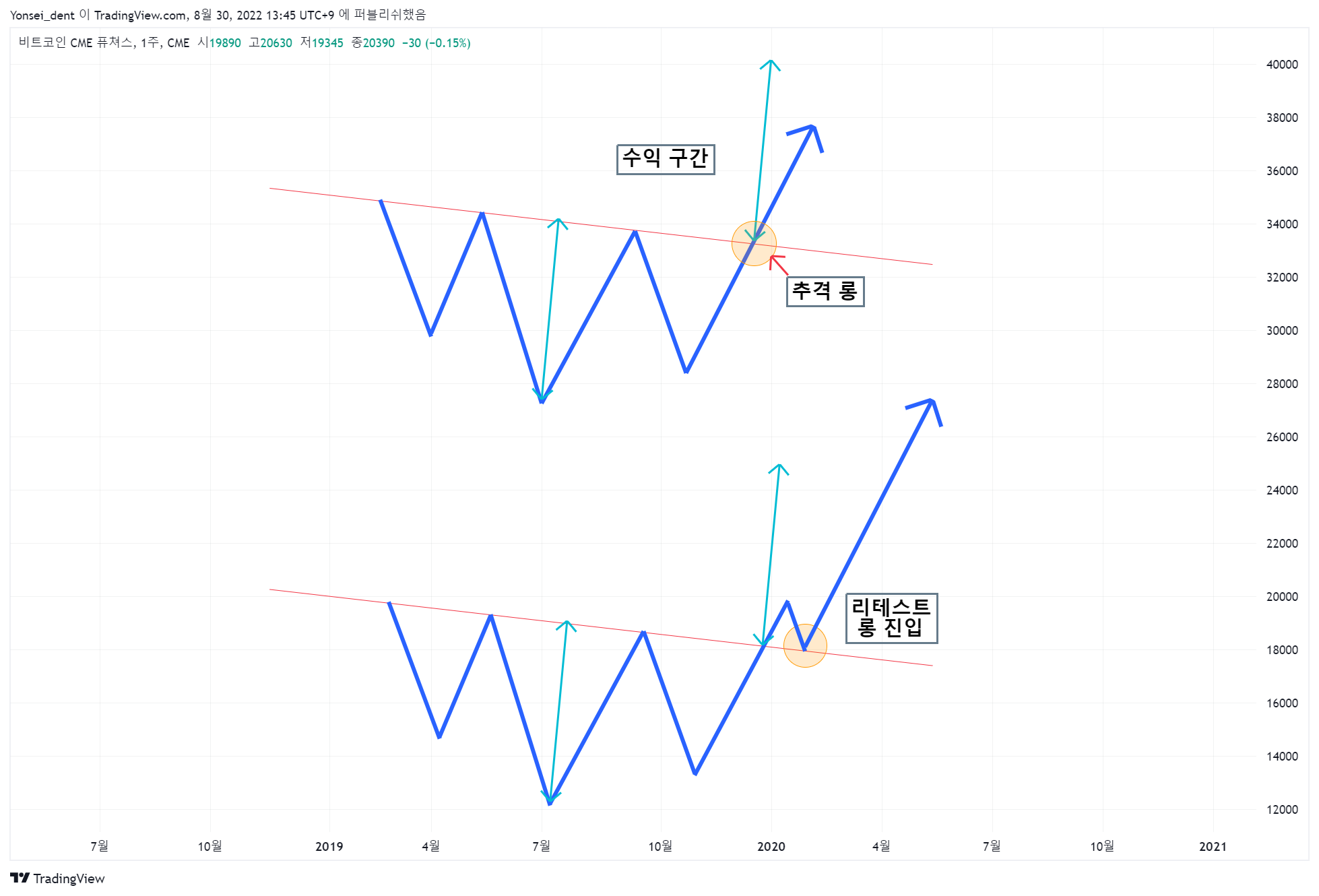 CME:BTC1! Chart Image by Yonsei_dent