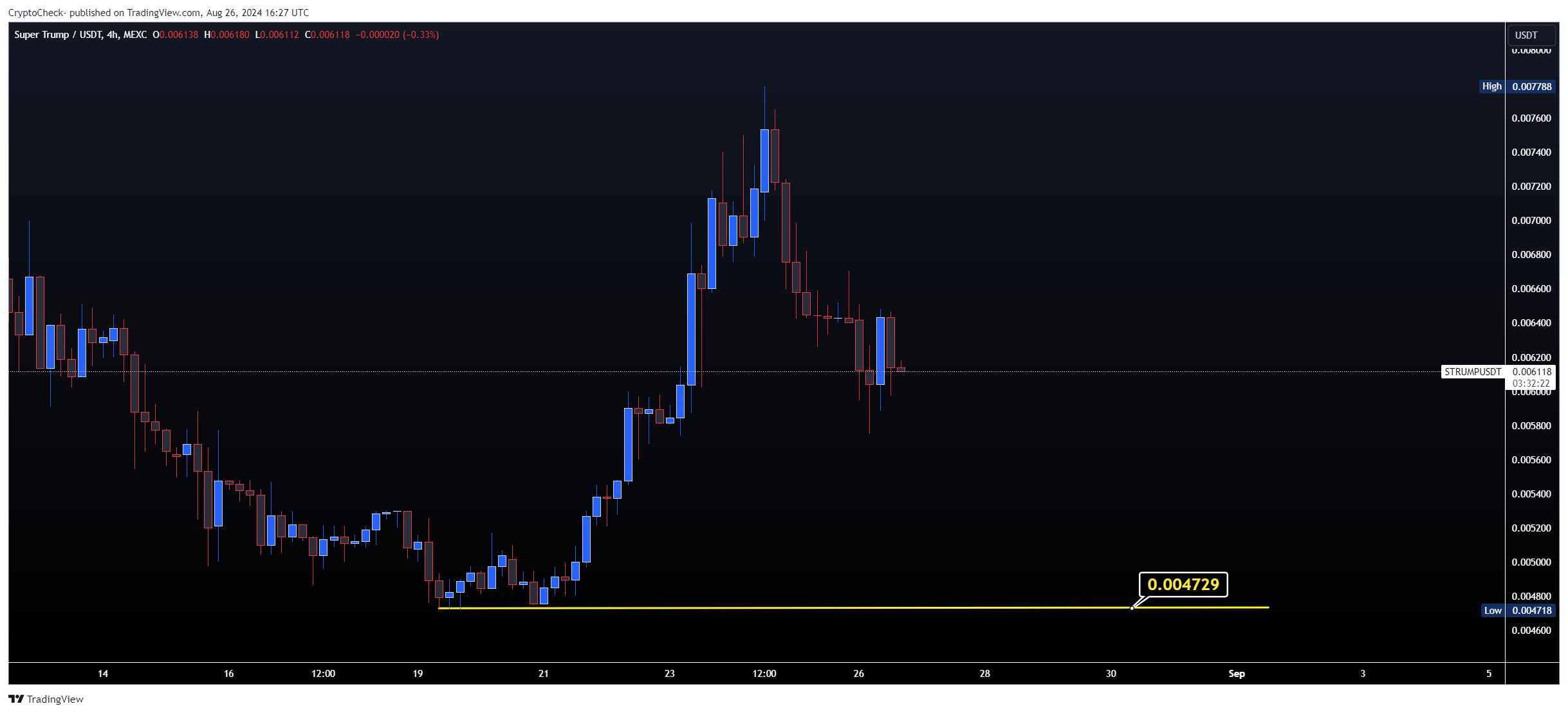 MEXC:STRUMPUSDT Gambar chart oleh Crypto-Check-