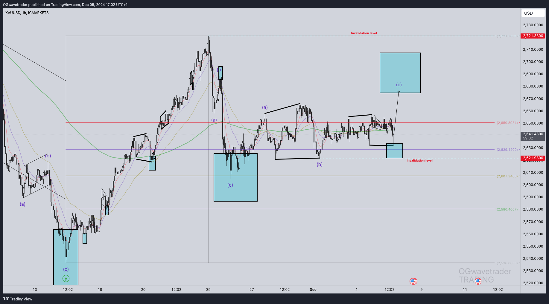 ICMARKETS:XAUUSD Chart Image by OGwavetrader