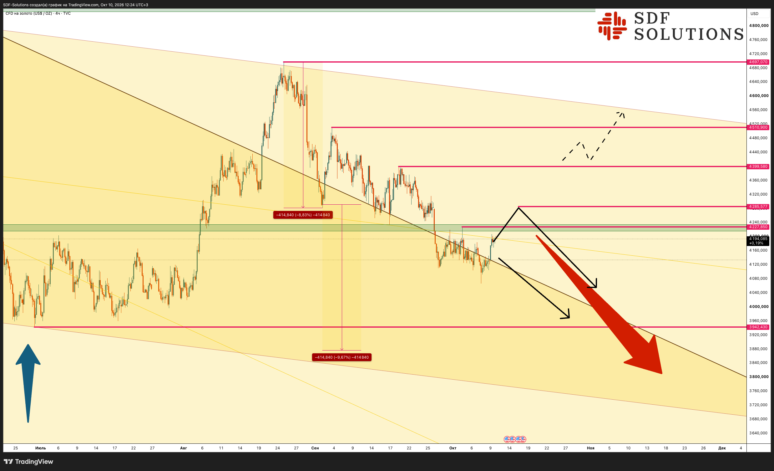 TVC:GOLD Chart Image by SDF-Solutions