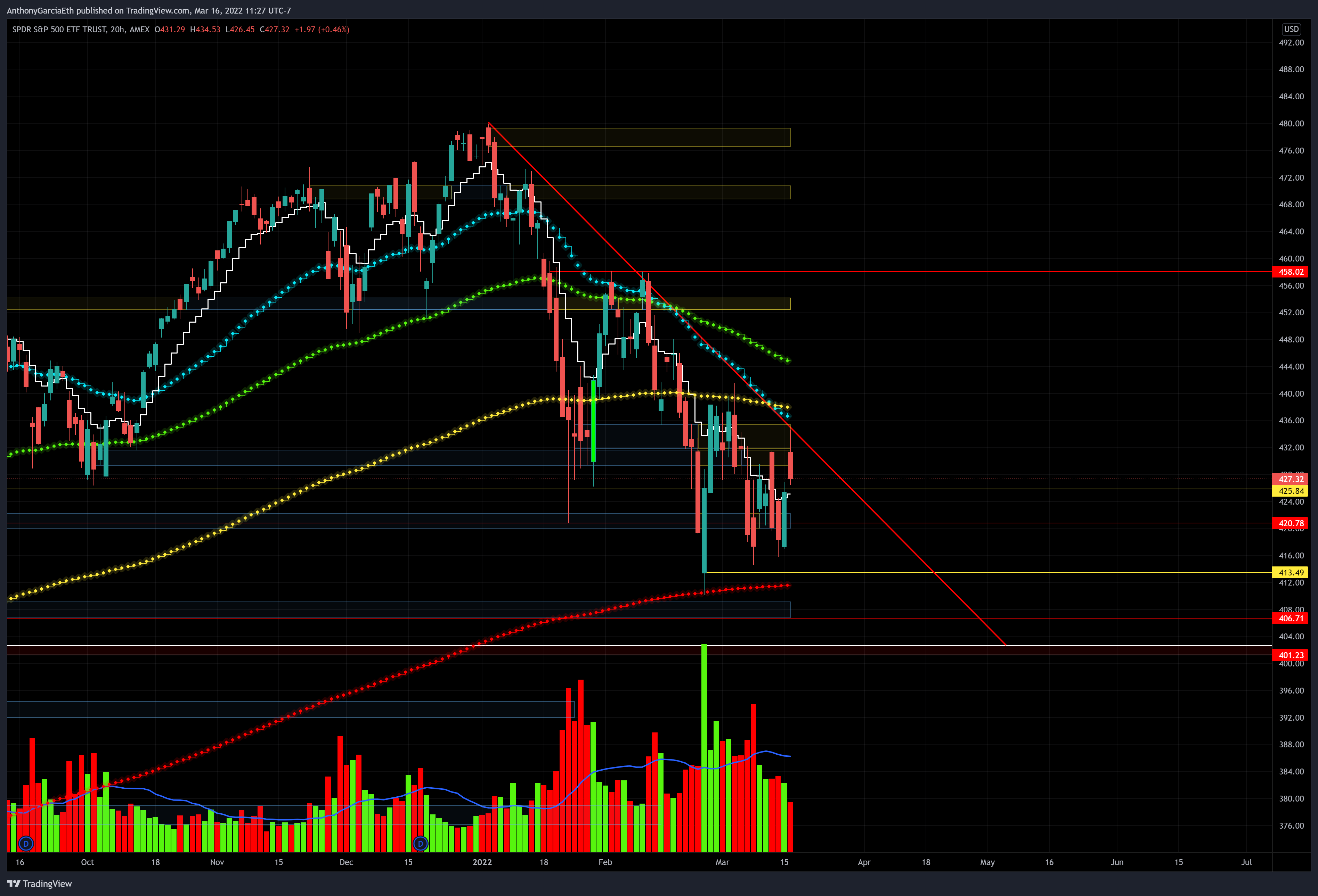 AMEX:SPY Chart Image by AnthonyGarciaEth