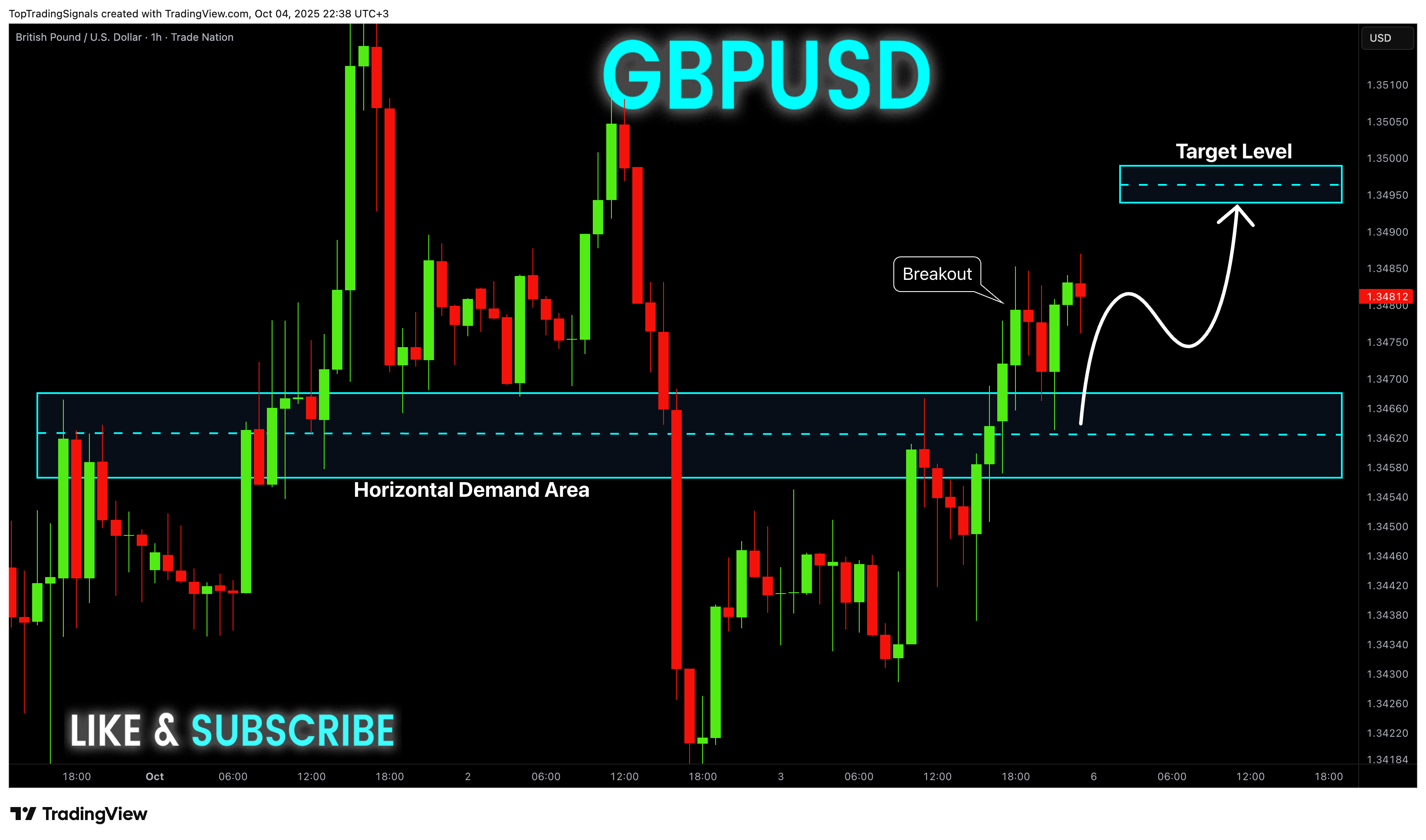 TRADENATION:GBPUSD Chart Image by TopTradingSignals