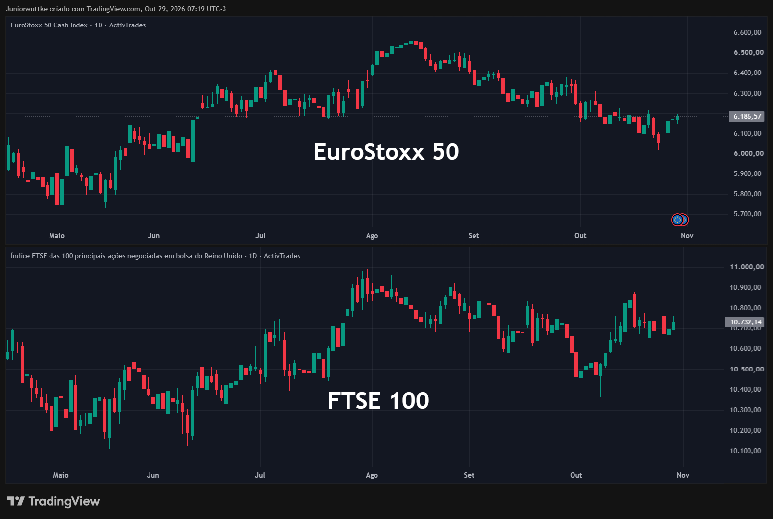 ACTIVTRADES:EURO50 Chart Image by Juniorwuttke