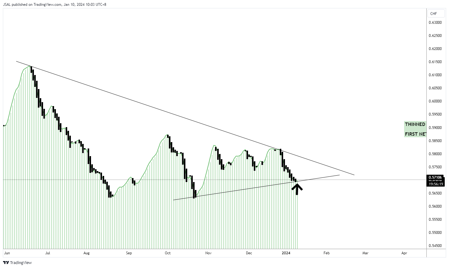 FX:AUDCHF Chart Image by JSAL