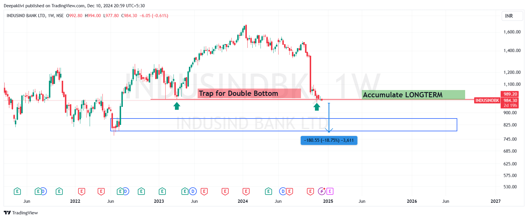 NSE:INDUSINDBK Chart Image by Deepaklivi