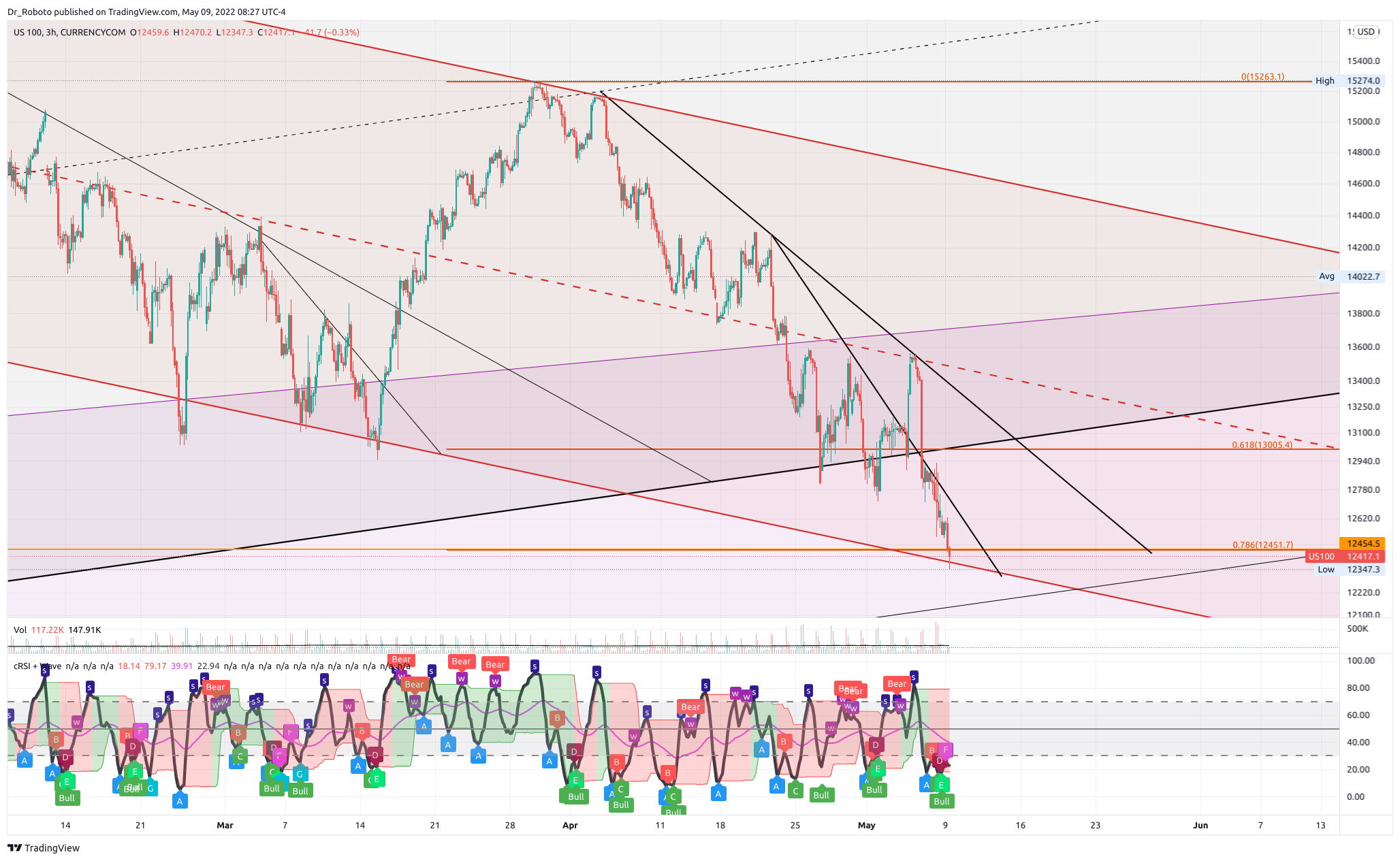 CURRENCYCOM:US100 Chart Image by Dr_Roboto