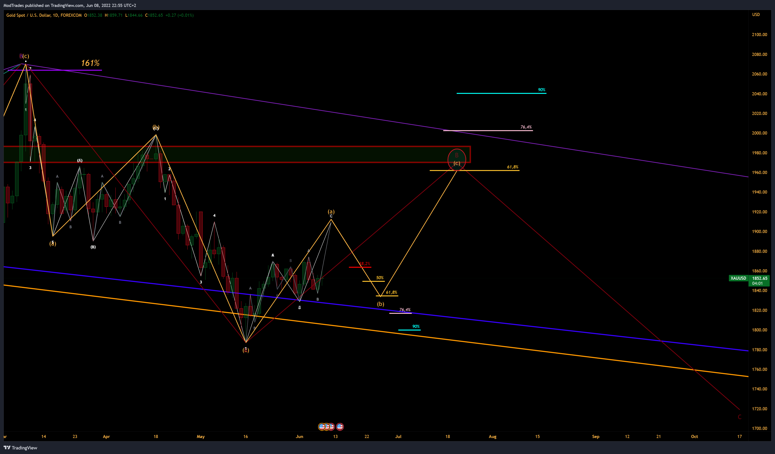 FOREXCOM:XAUUSD Chart Image by ModTrades