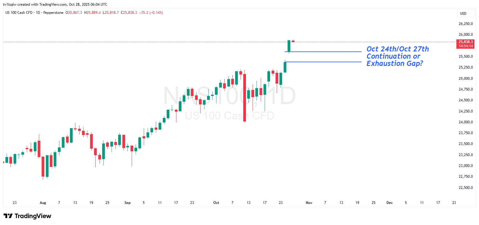 PEPPERSTONE:NAS100 Chart Image by tv1lsqiw