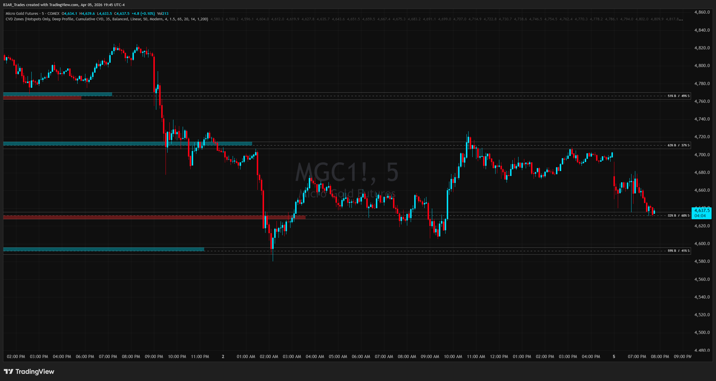 COMEX_MINI:MGC1! Chart Image by B3AR_Trades
