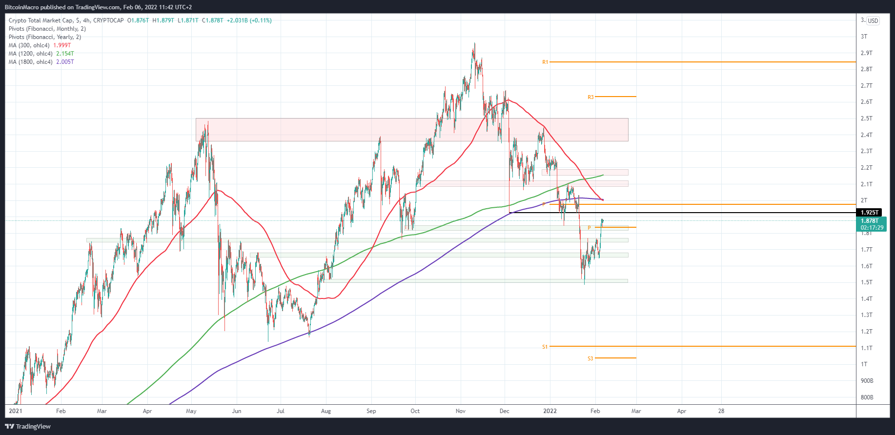 CRYPTOCAP:TOTAL Chart Image by BitcoinMacro