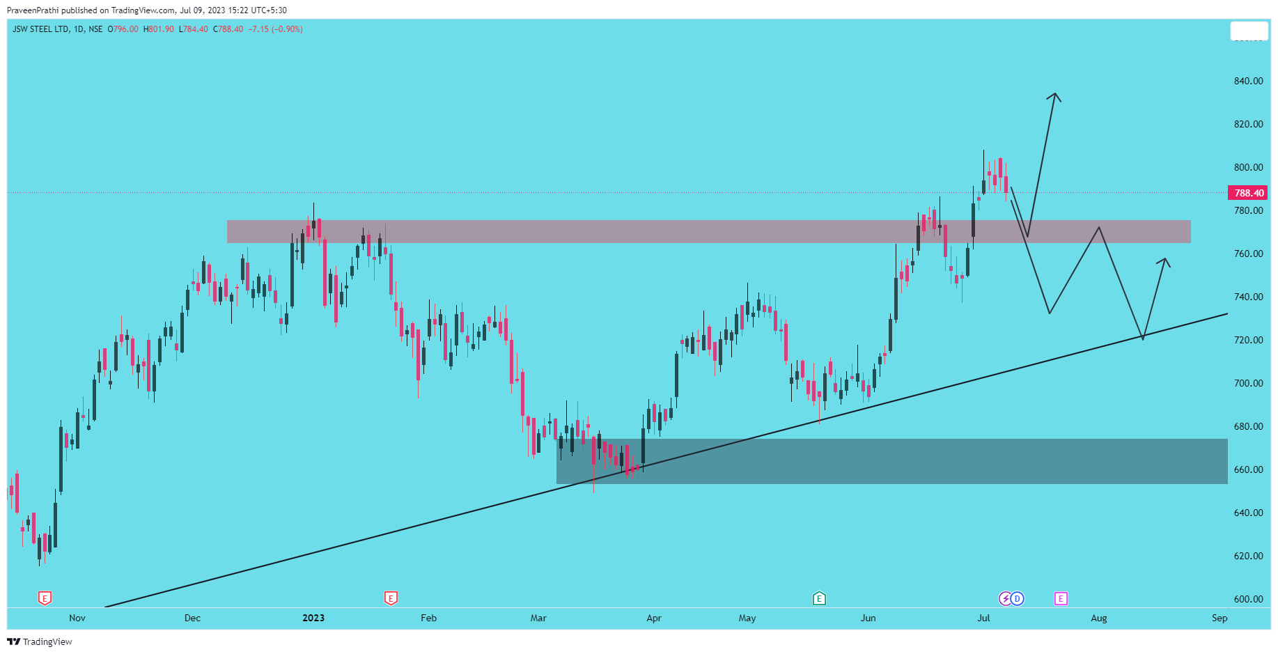 NSE:JSWSTEEL Chart Image by IIT-Trader
